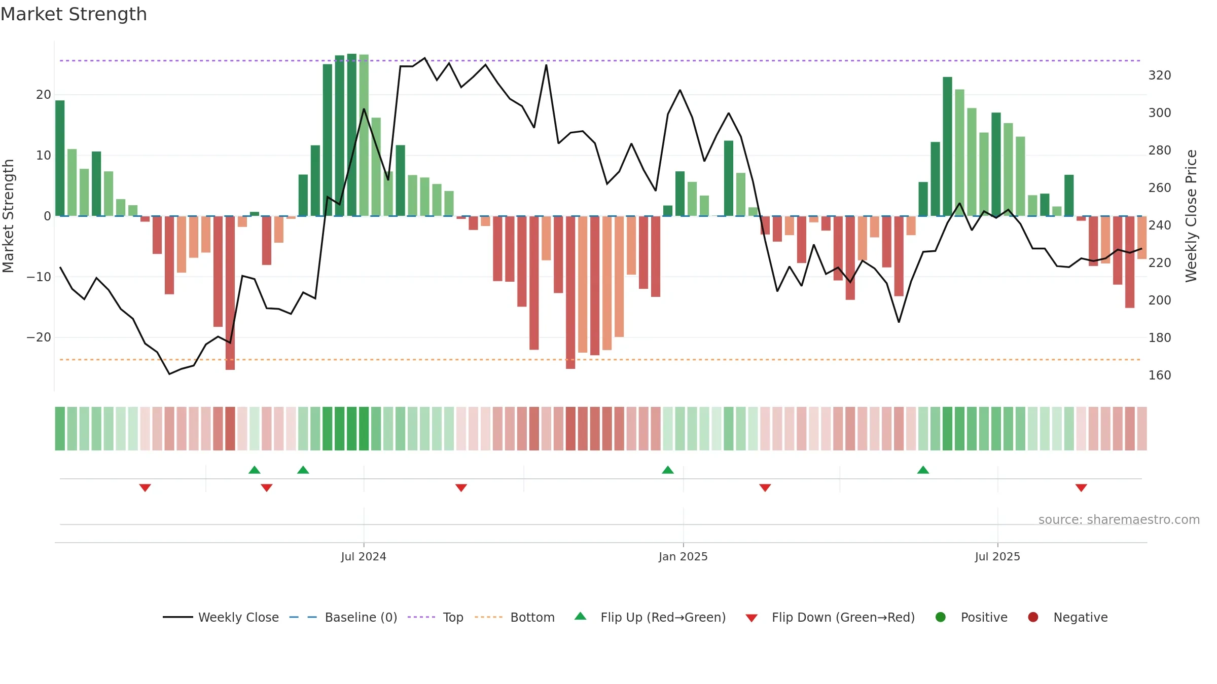AMNPLST weekly Market Strength chart, closing 2025-09-22.