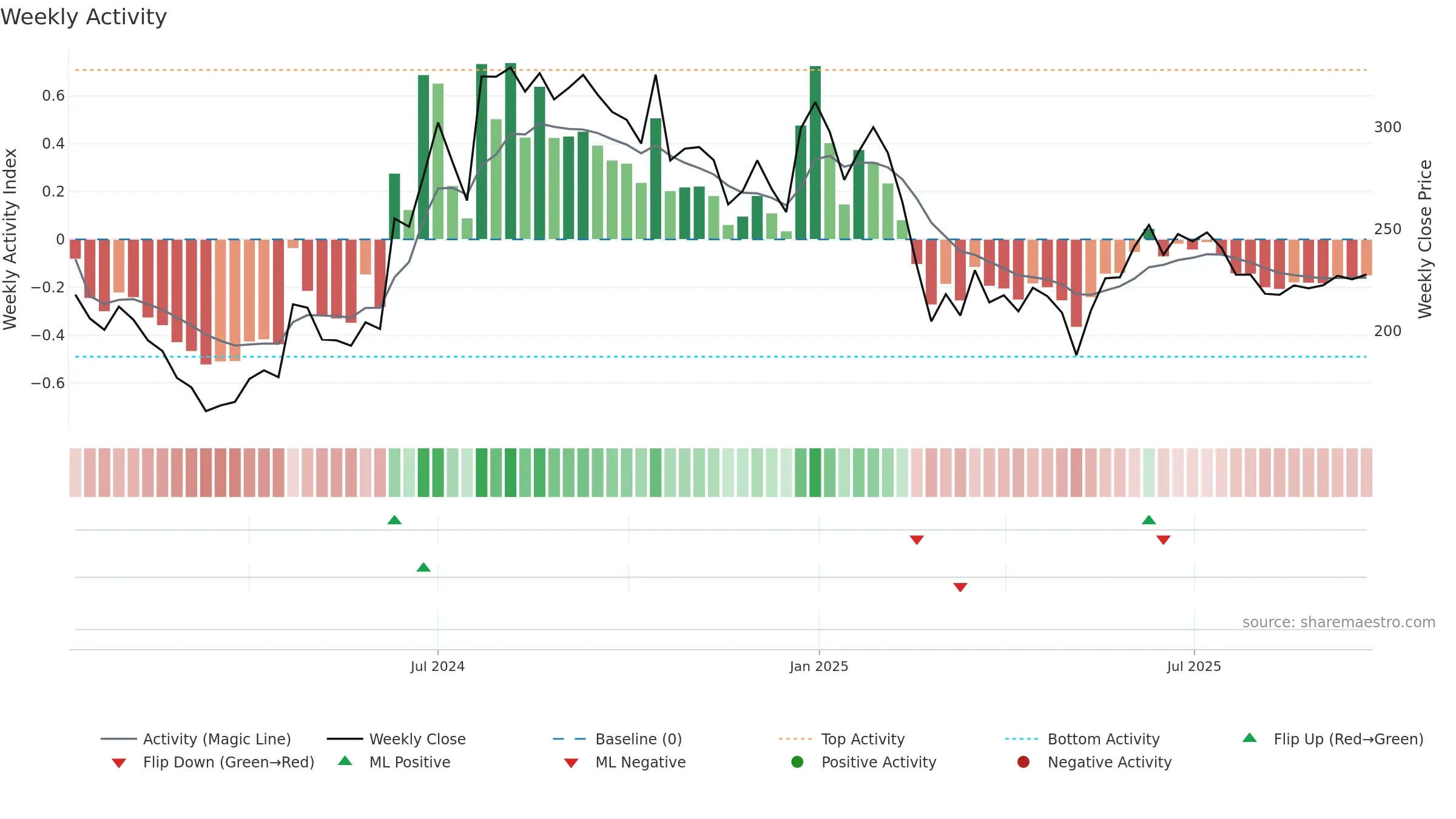 AMNPLST weekly Activity chart, closing 2025-09-22.