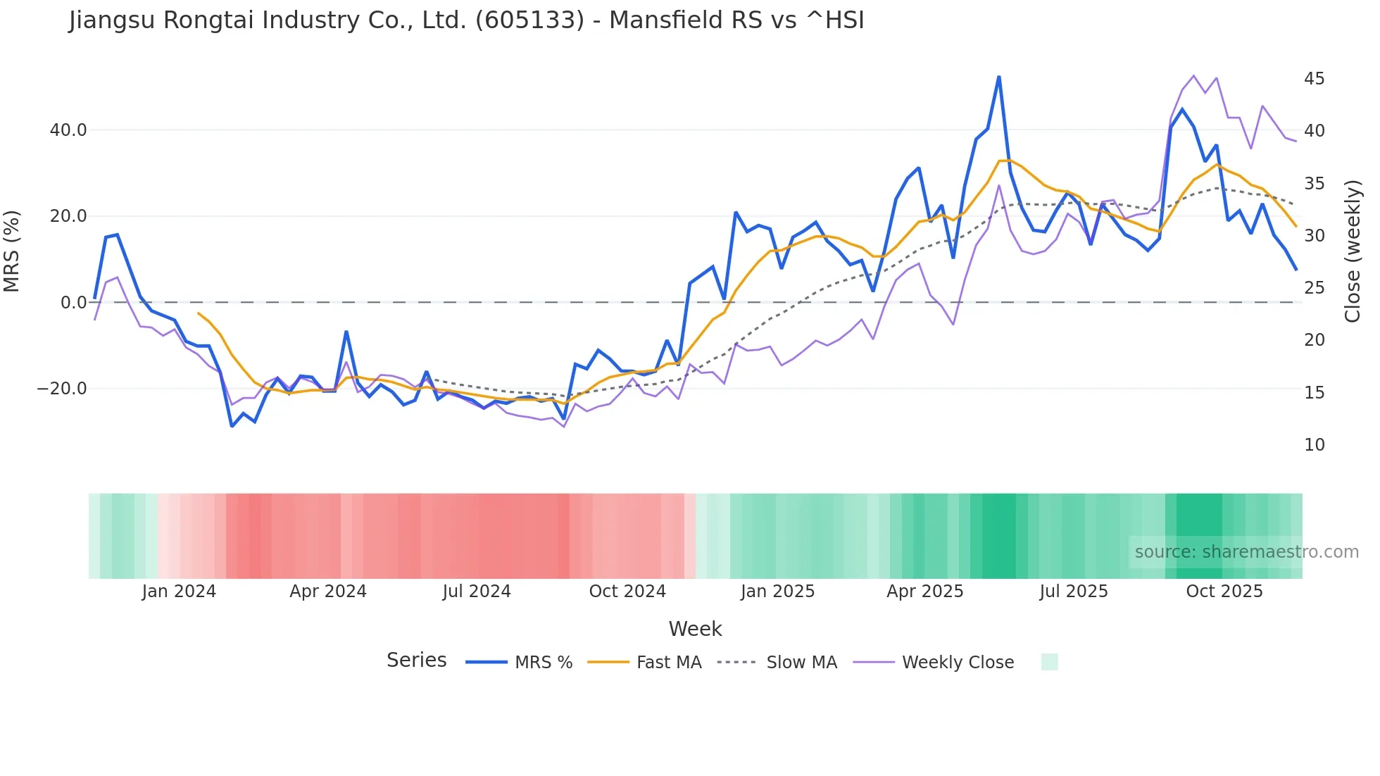 605133 Mansfield Relative Strength chart