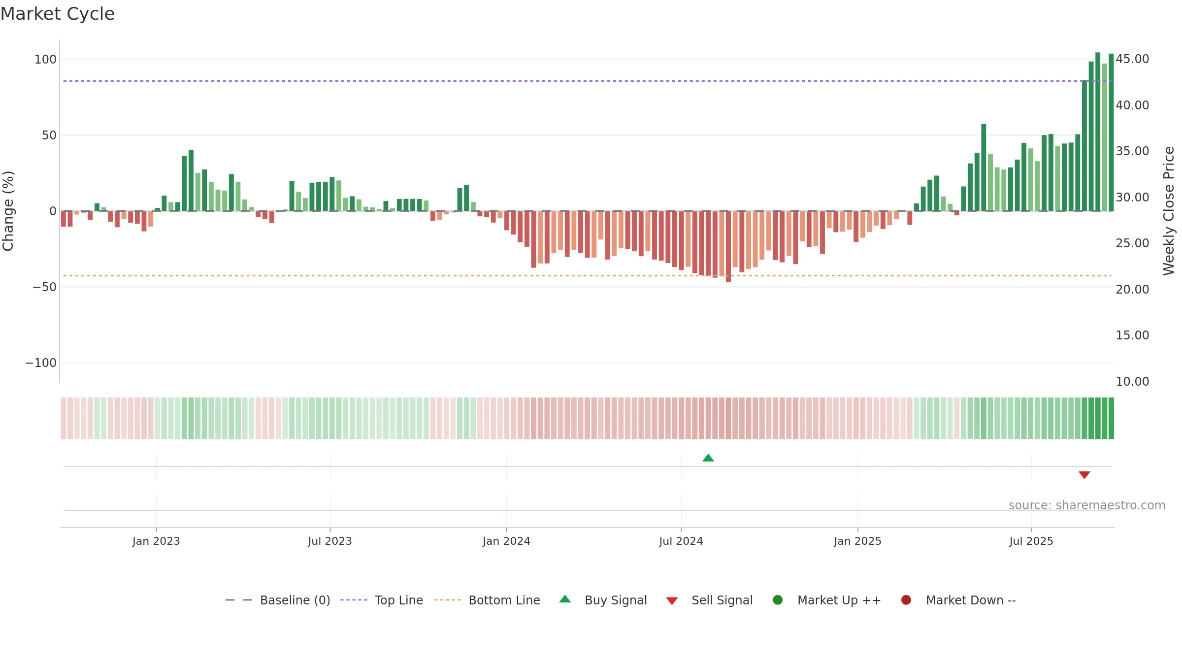 605133 weekly Market Cycle chart, closing 2025-09-22.