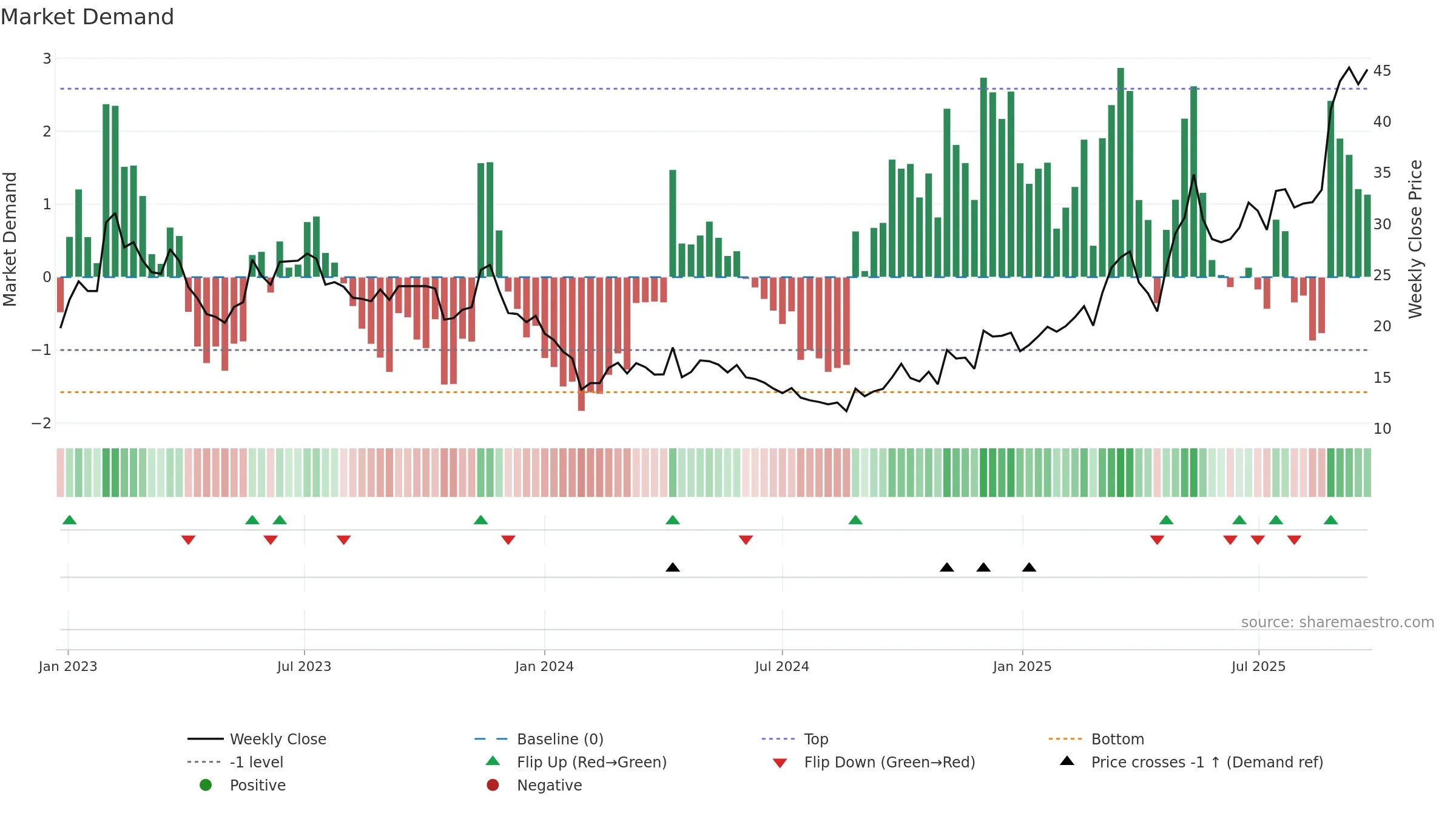 605133 weekly Market Demand chart, closing 2025-09-22.