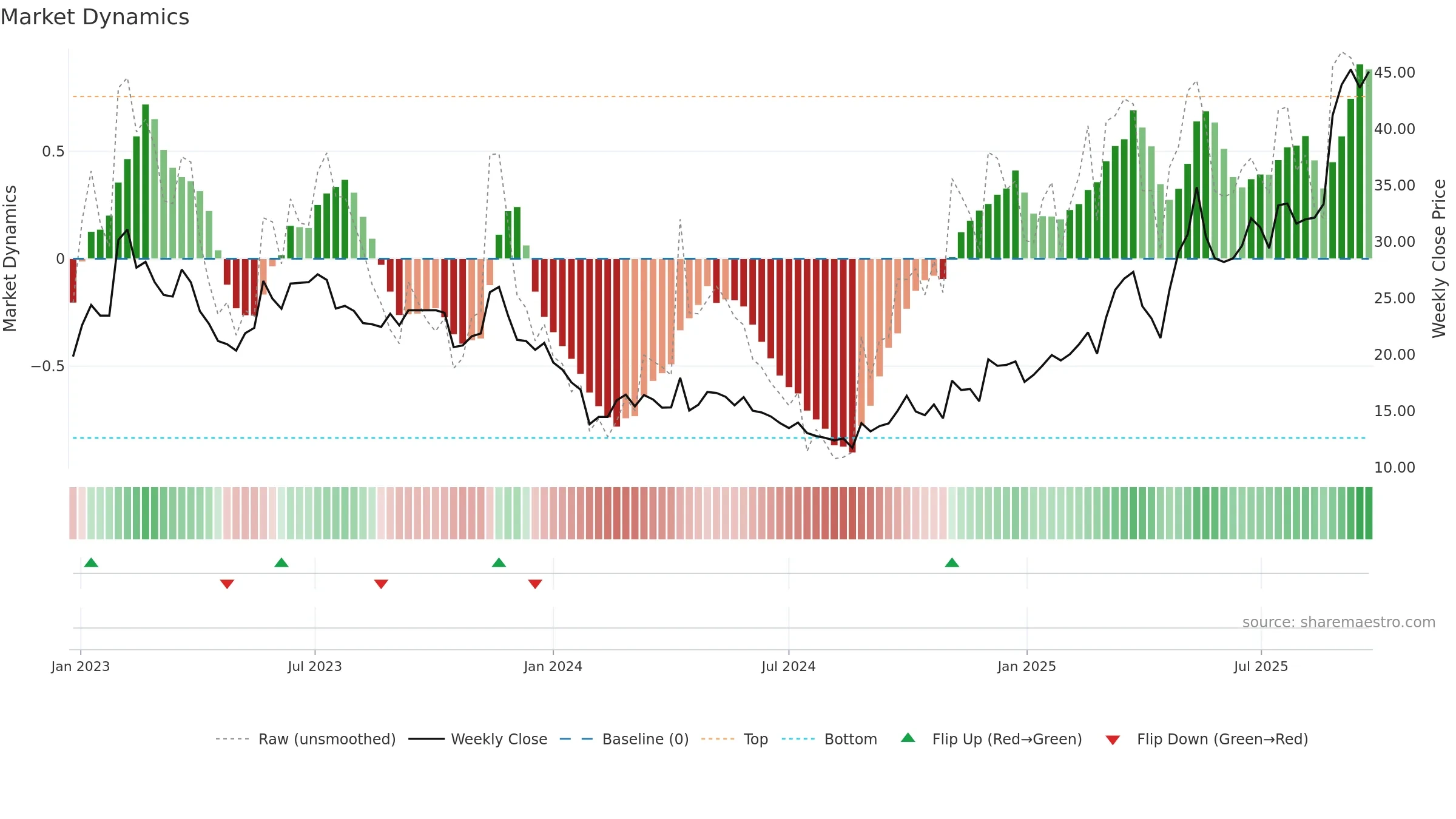 605133 weekly Market Dynamics chart, closing 2025-09-22.