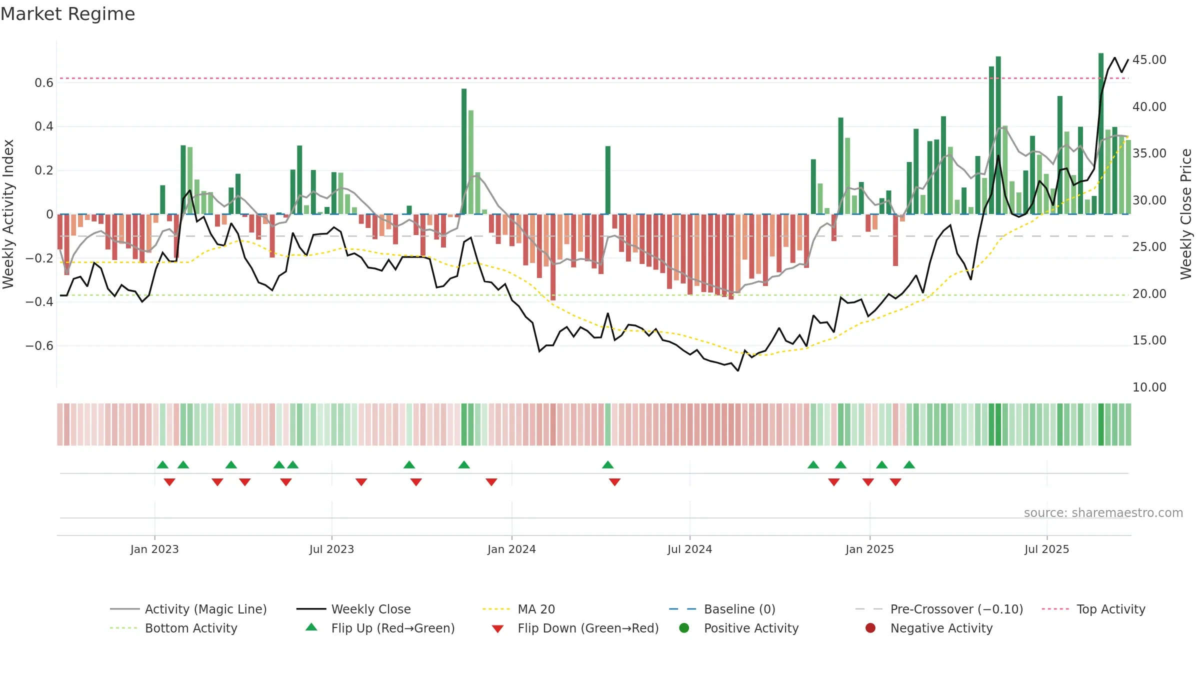 605133 weekly Market Snapshot chart, closing 2025-09-22.