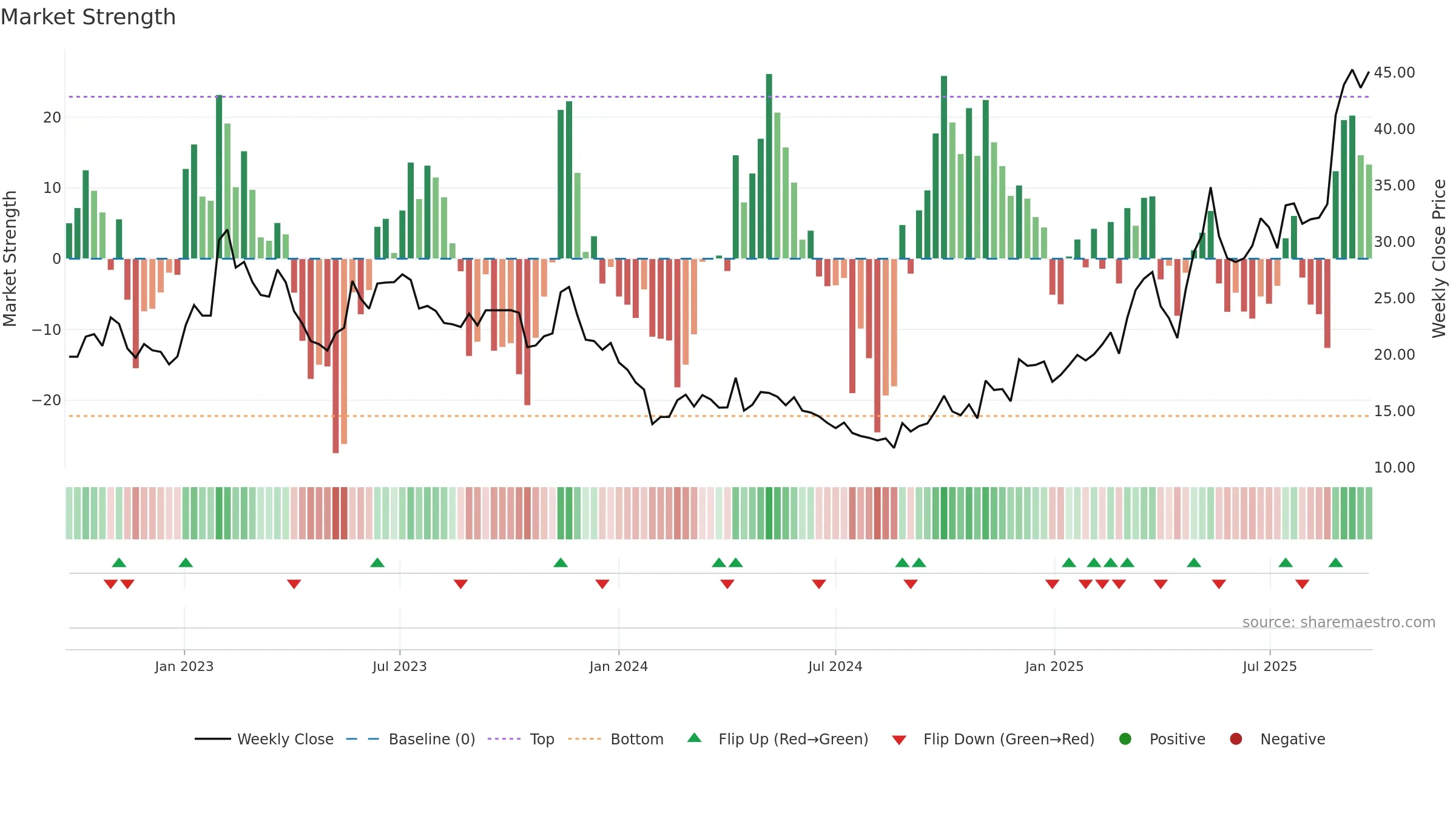 605133 weekly Market Strength chart, closing 2025-09-22.