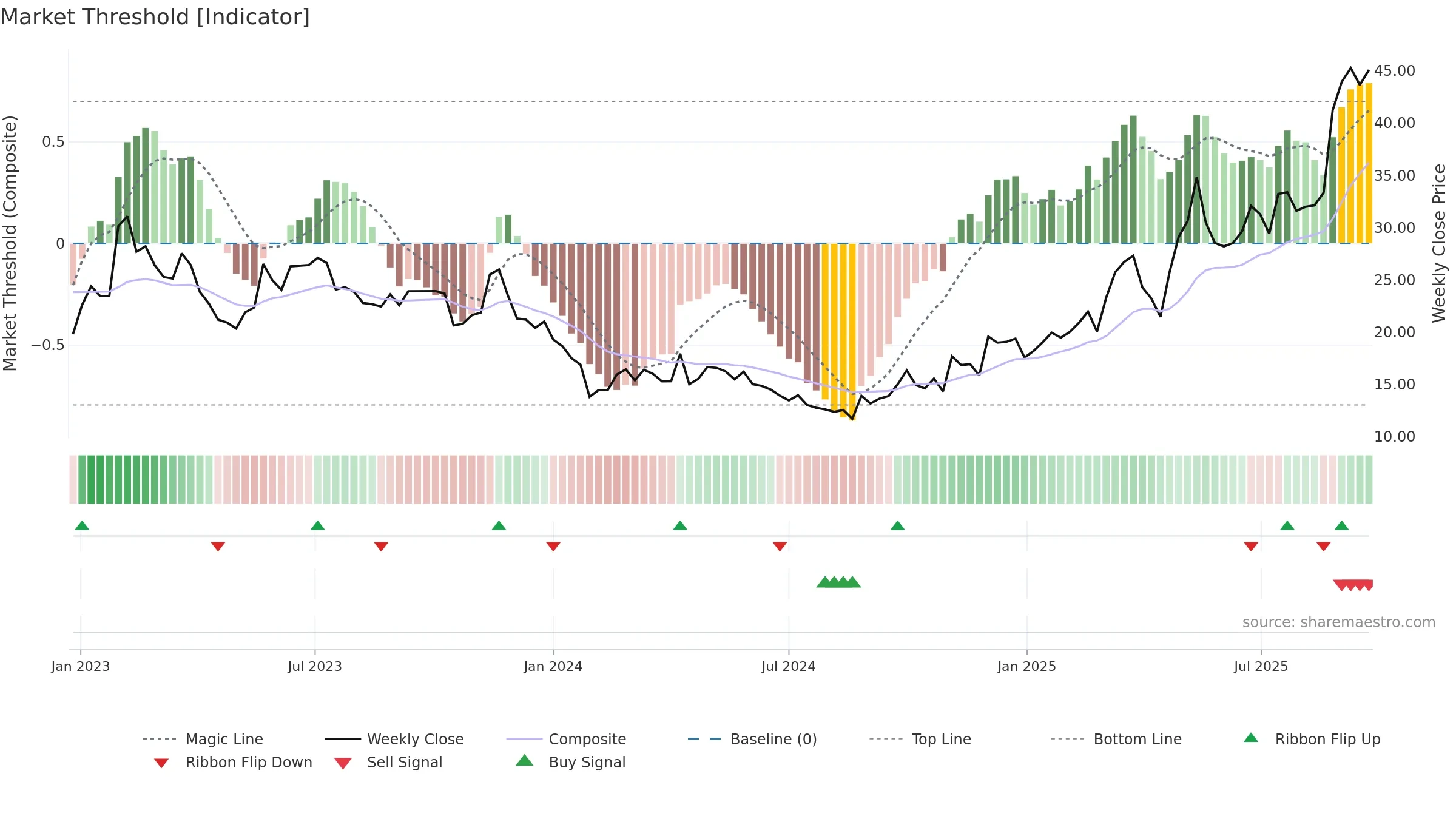 605133 weekly Market Threshold chart, closing 2025-09-22.