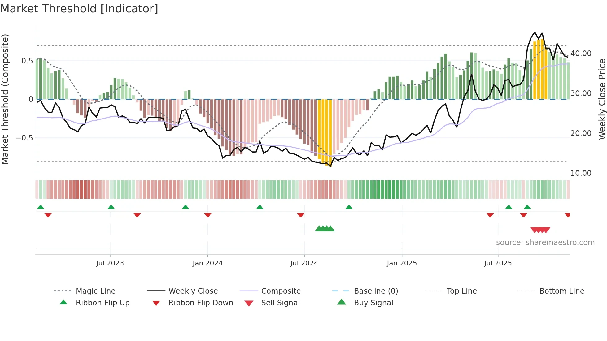 605133 weekly Market Threshold chart