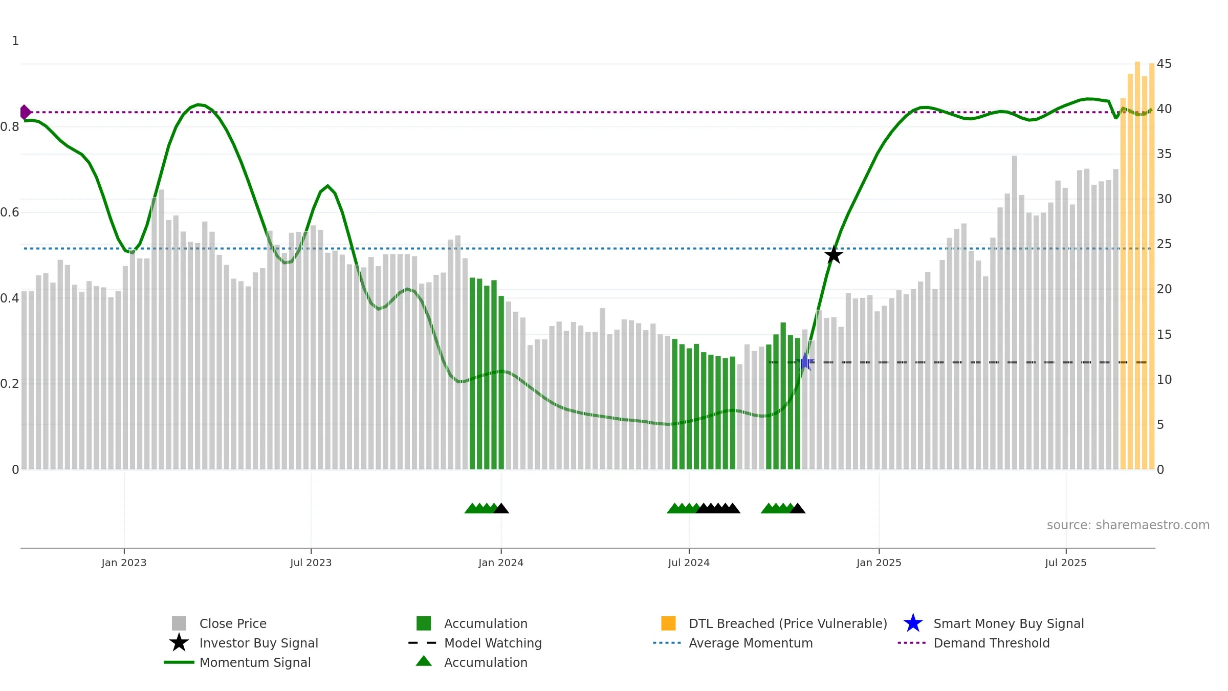 605133 weekly Smart Money chart, closing 2025-09-22.