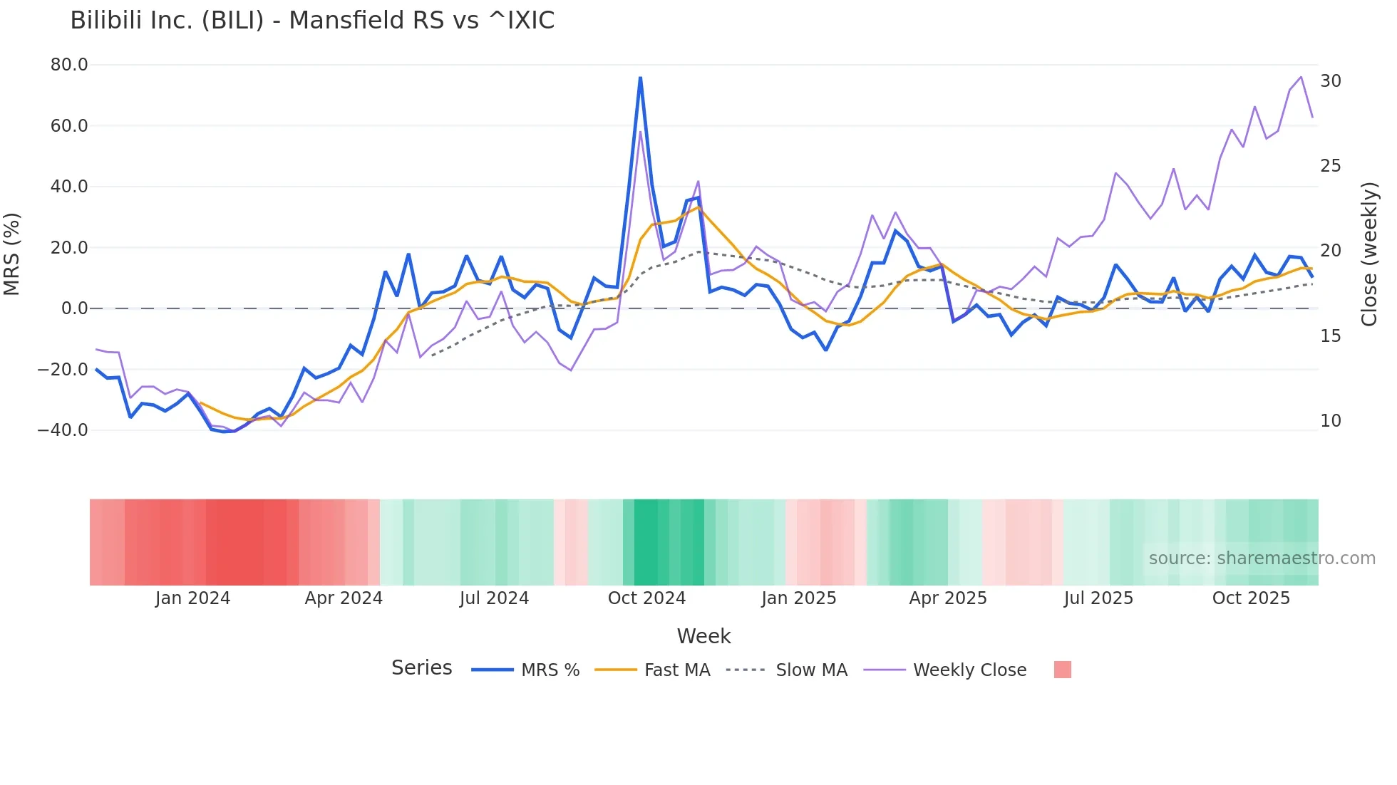 BILI Mansfield Relative Strength chart