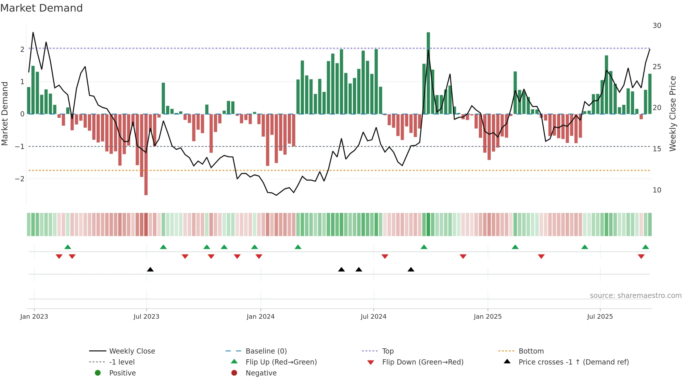 BILI weekly Market Demand chart, closing 2025-09-19.