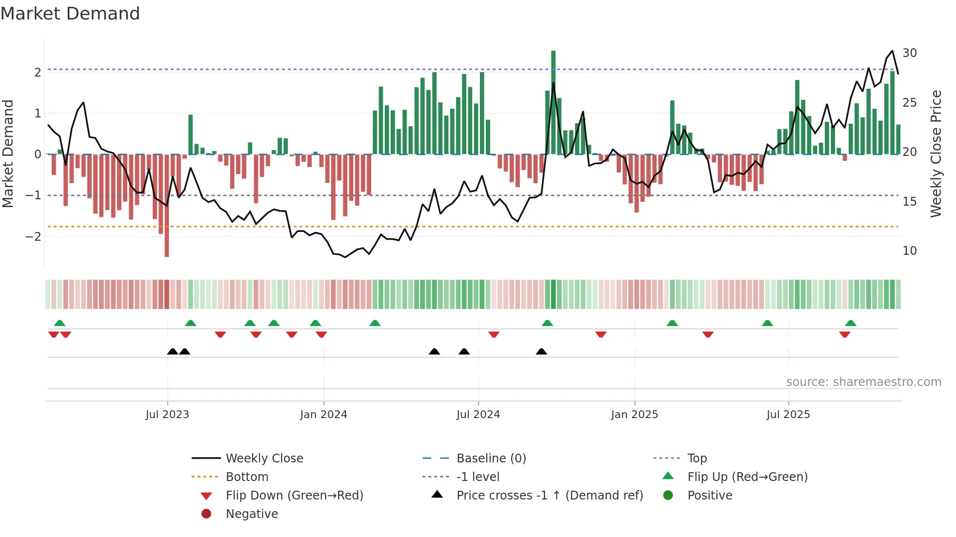 BILI weekly Market Demand chart