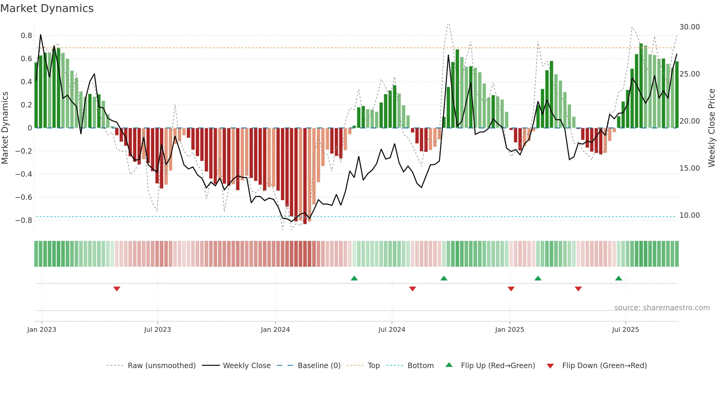 BILI weekly Market Dynamics chart, closing 2025-09-19.