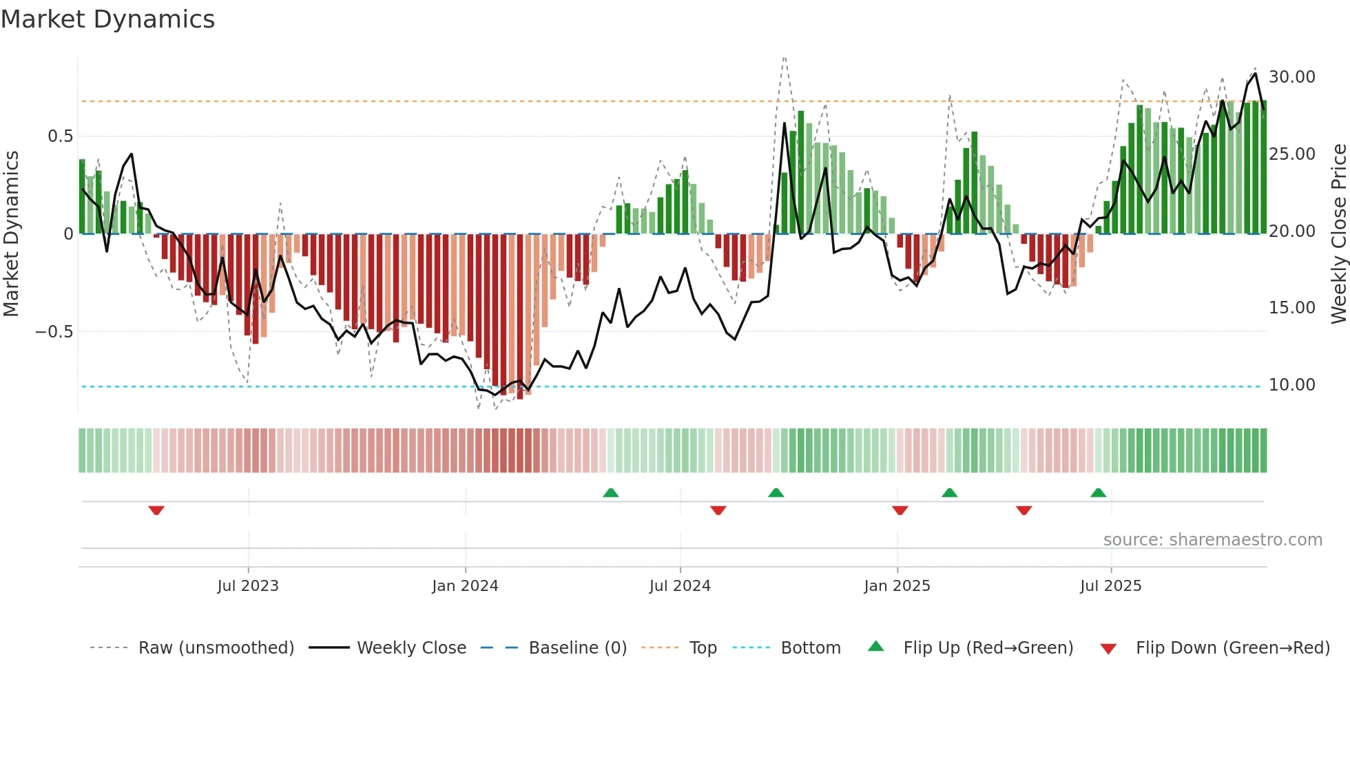BILI weekly Market Dynamics chart