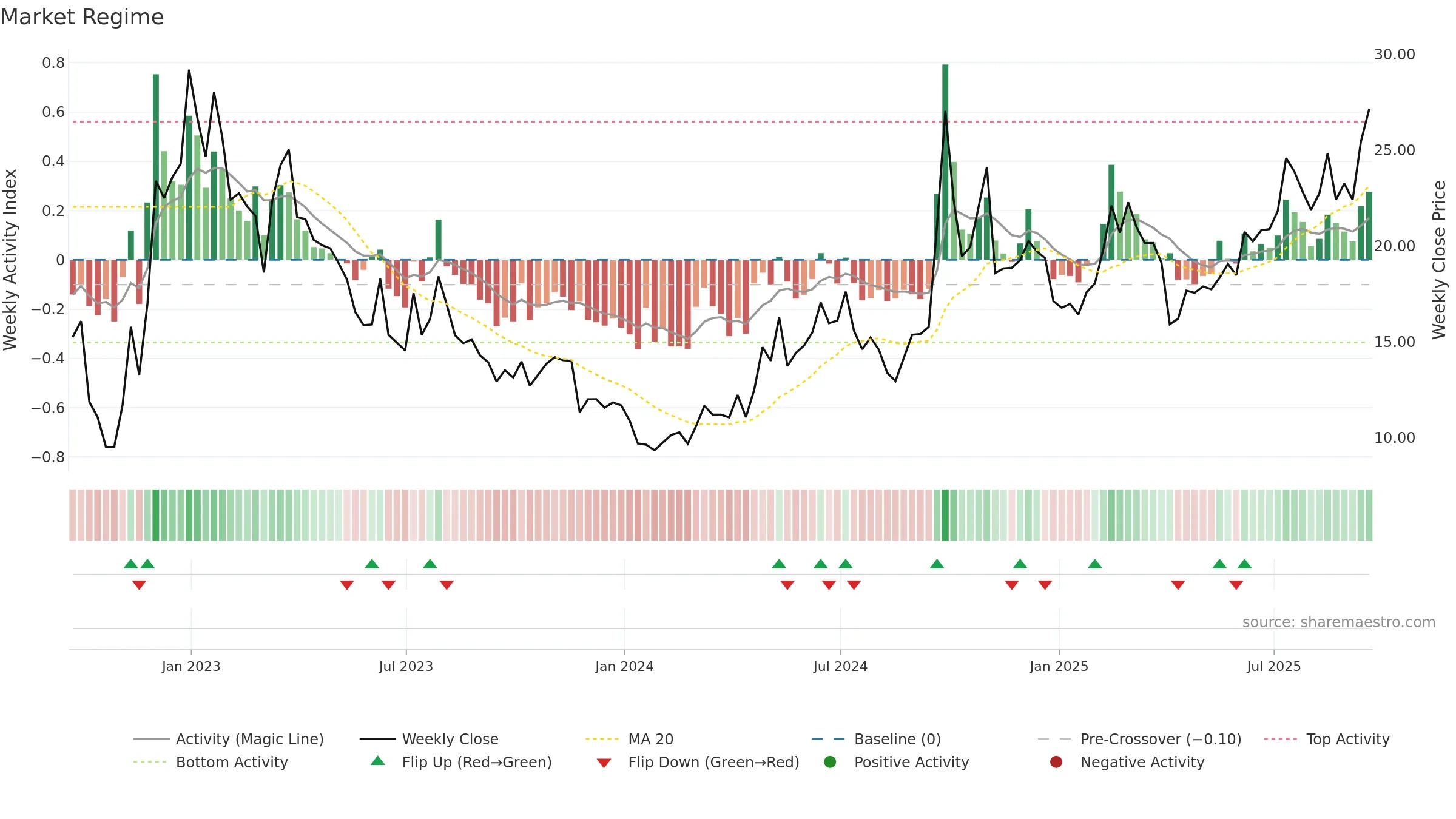 BILI weekly Market Snapshot chart, closing 2025-09-19.