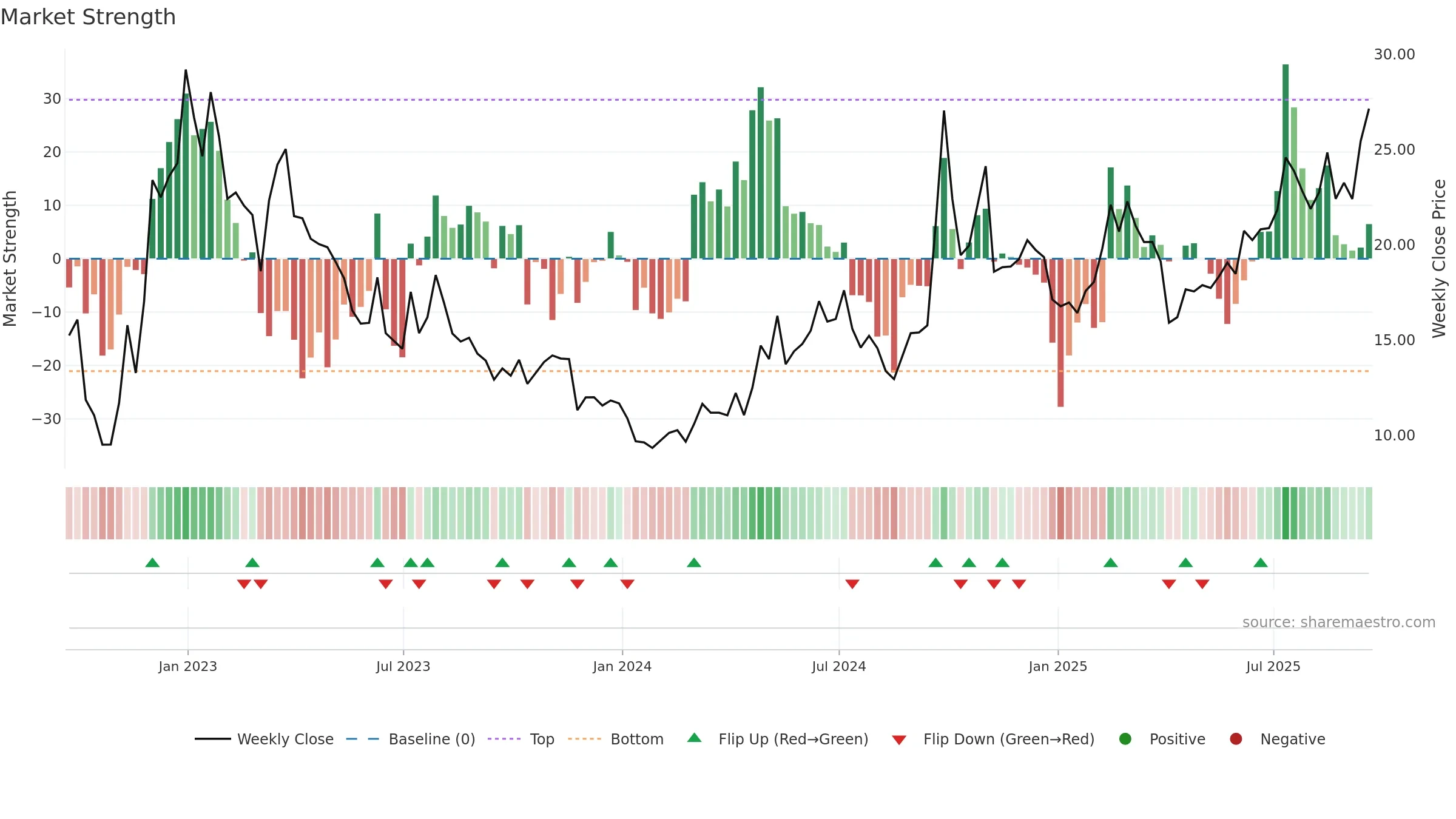 BILI weekly Market Strength chart, closing 2025-09-19.