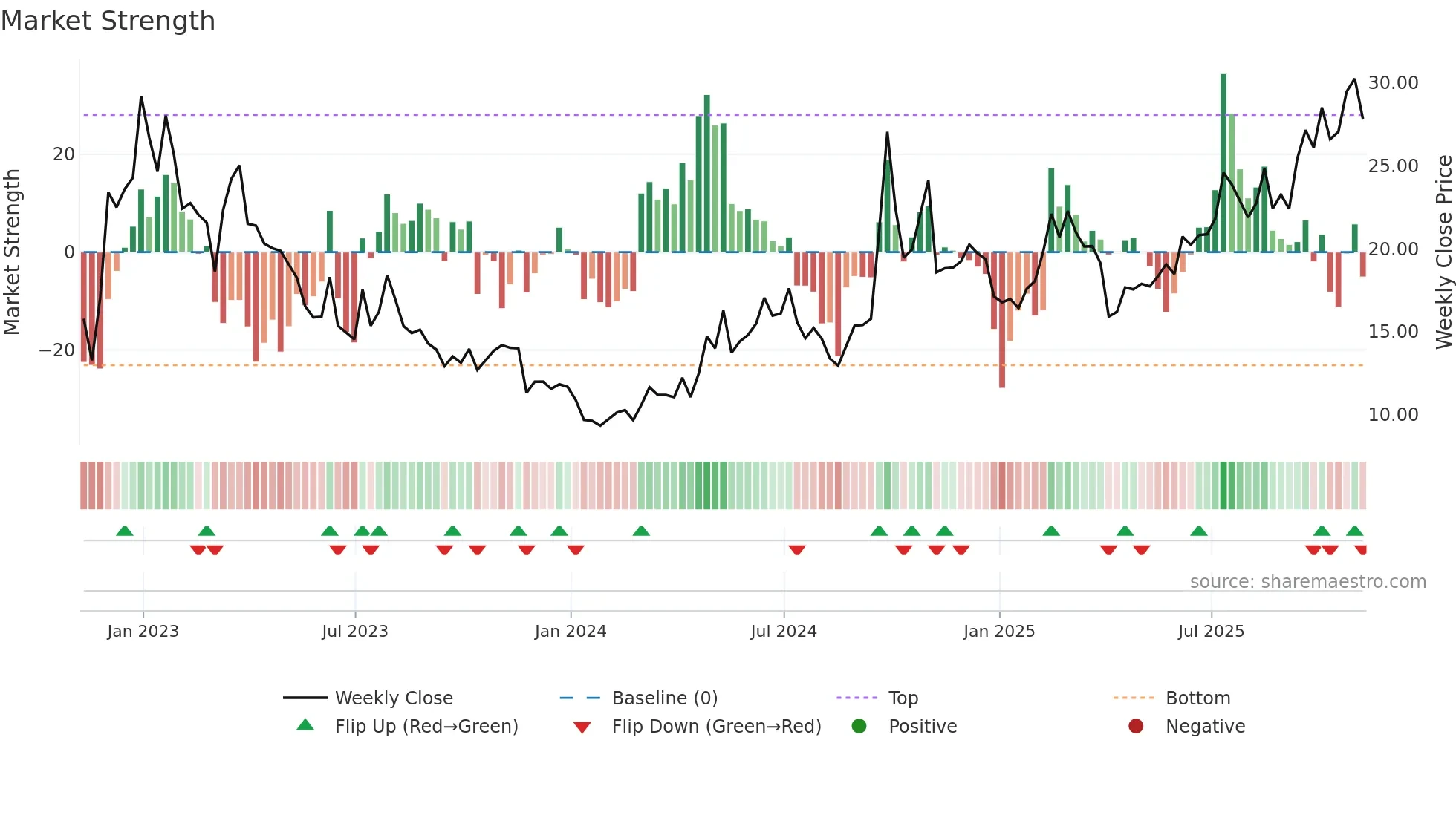 BILI weekly Market Strength chart