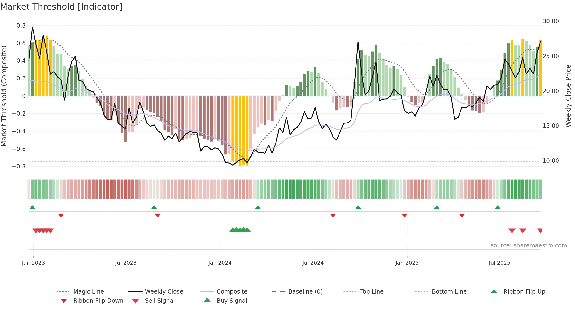 BILI weekly Market Threshold chart, closing 2025-09-19.