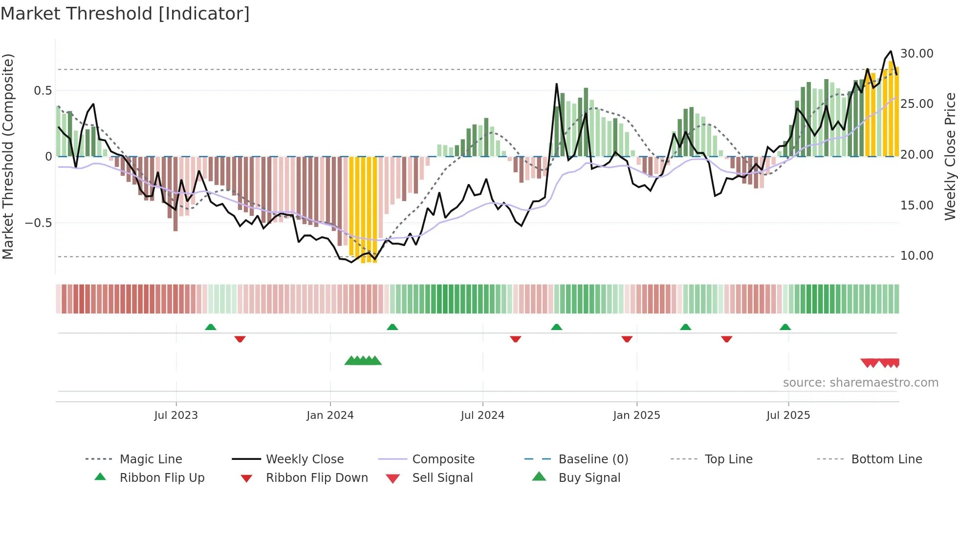 BILI weekly Market Threshold chart