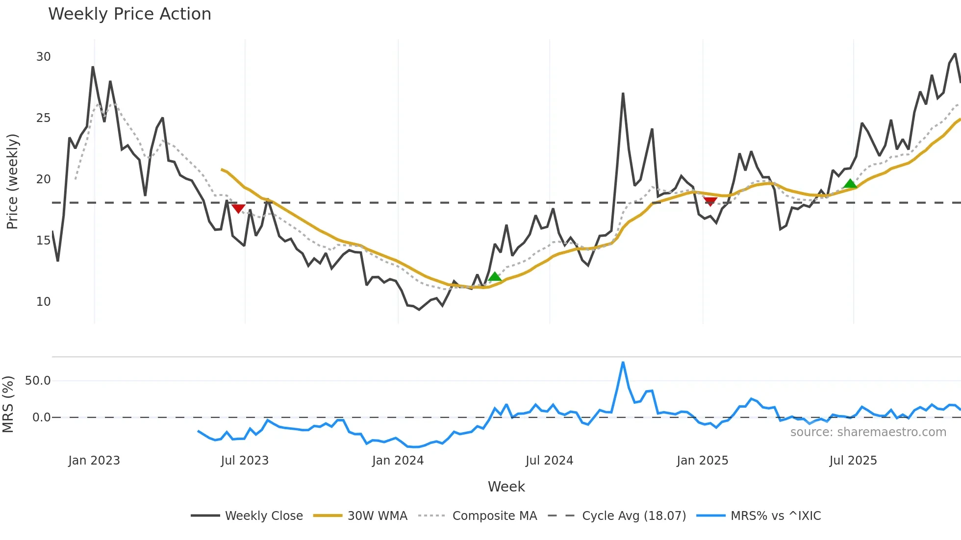 BILI weekly Price Action chart, closing 2025-11-07