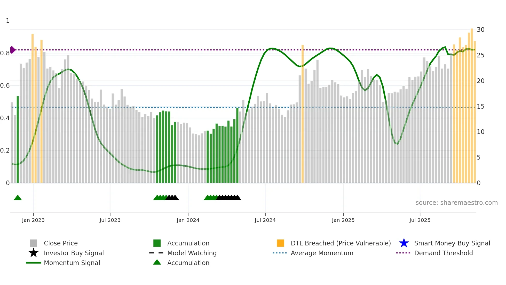 BILI weekly Smart Money chart