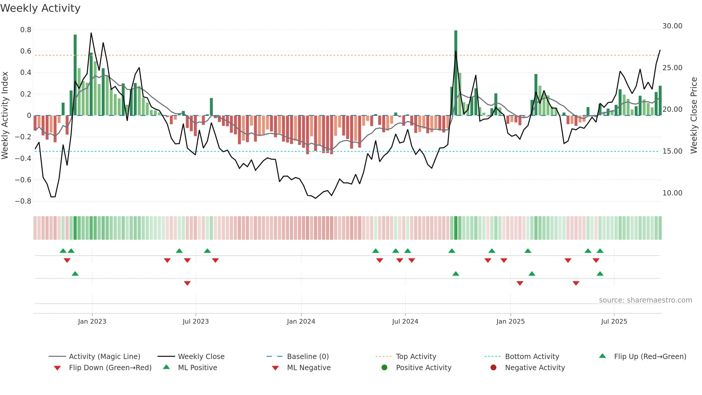 BILI weekly Activity chart, closing 2025-09-19.