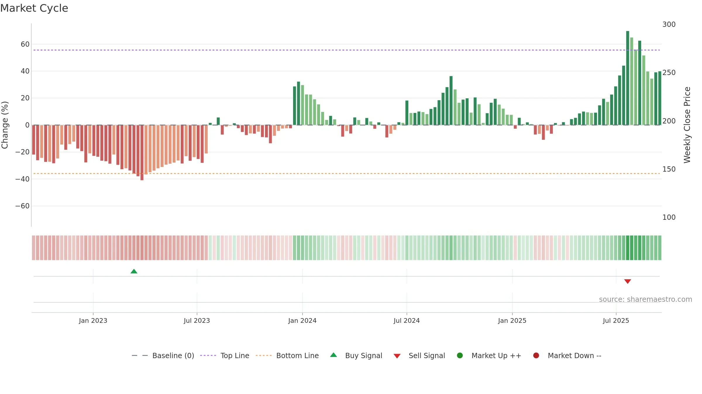 INDOBORAX weekly Market Cycle chart, closing 2025-09-15.