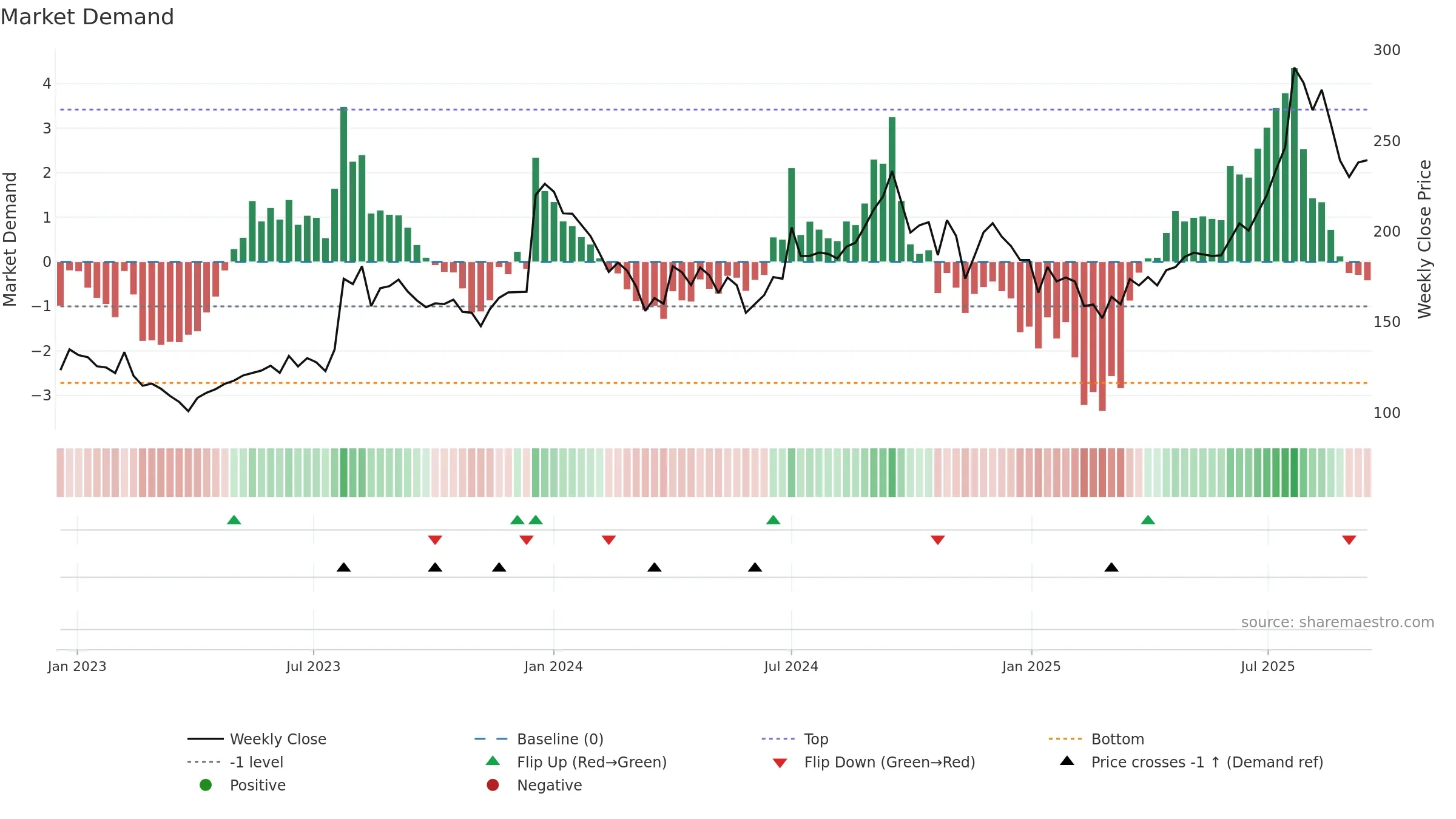 INDOBORAX weekly Market Demand chart, closing 2025-09-15.