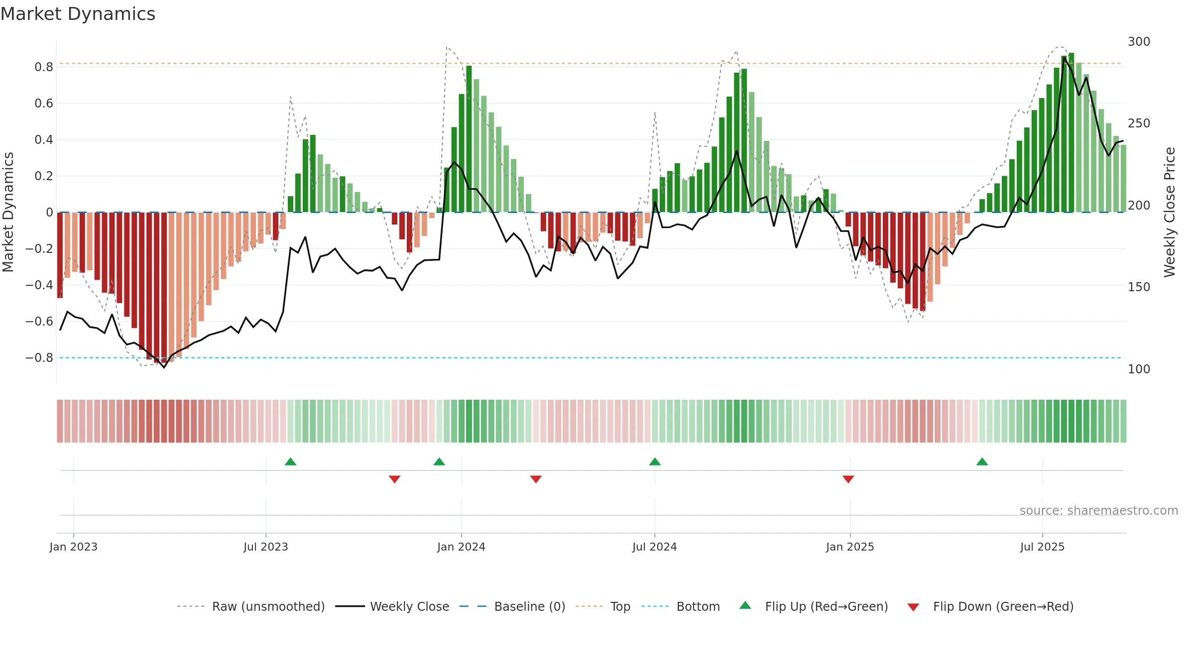 INDOBORAX weekly Market Dynamics chart, closing 2025-09-15.