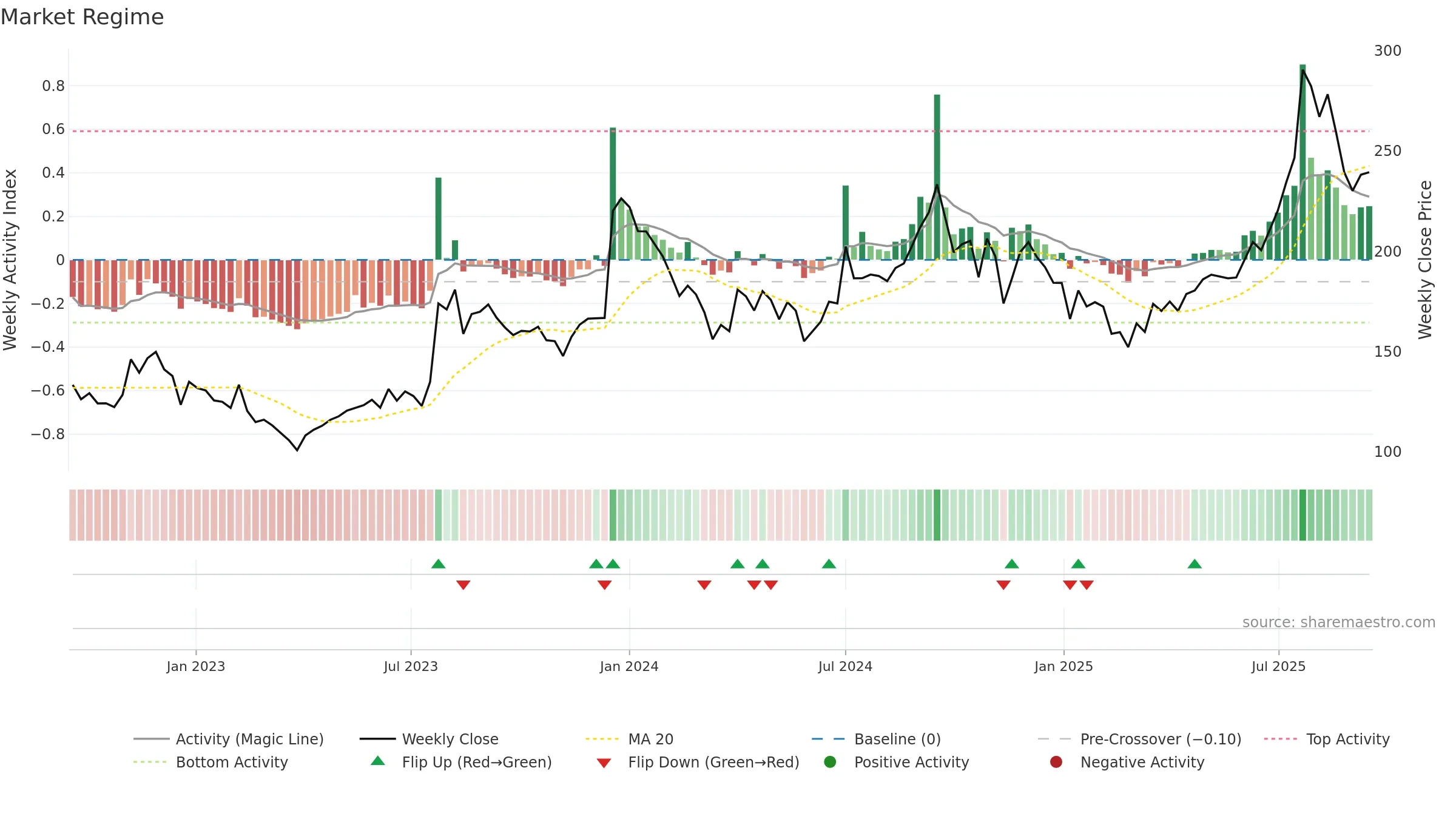 INDOBORAX weekly Market Snapshot chart, closing 2025-09-15.