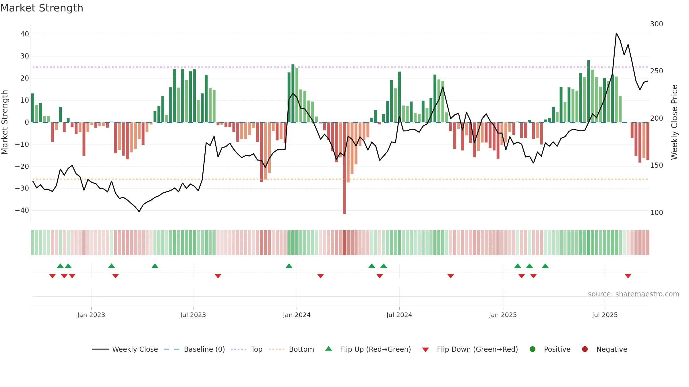 INDOBORAX weekly Market Strength chart, closing 2025-09-15.
