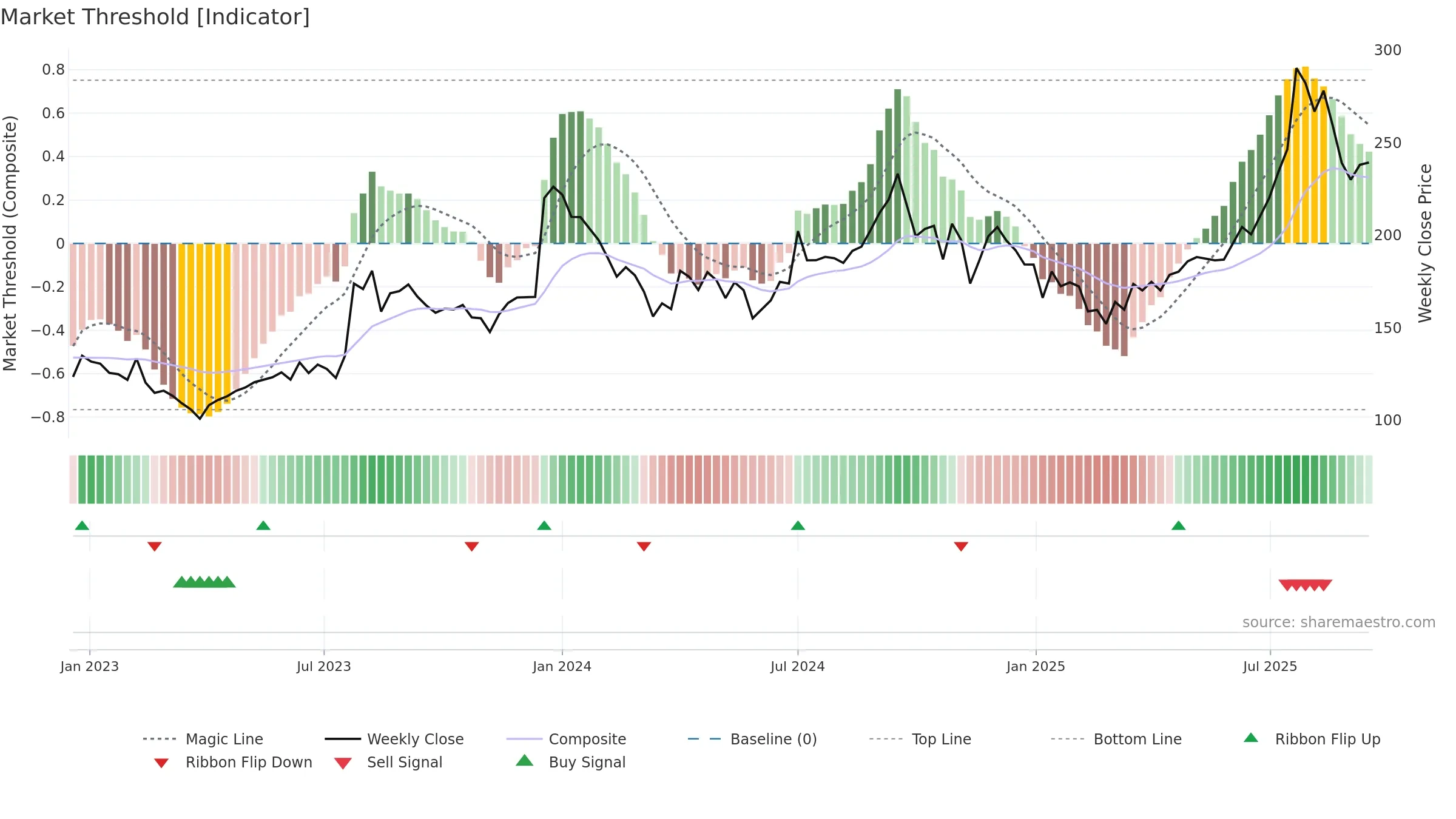 INDOBORAX weekly Market Threshold chart, closing 2025-09-15.