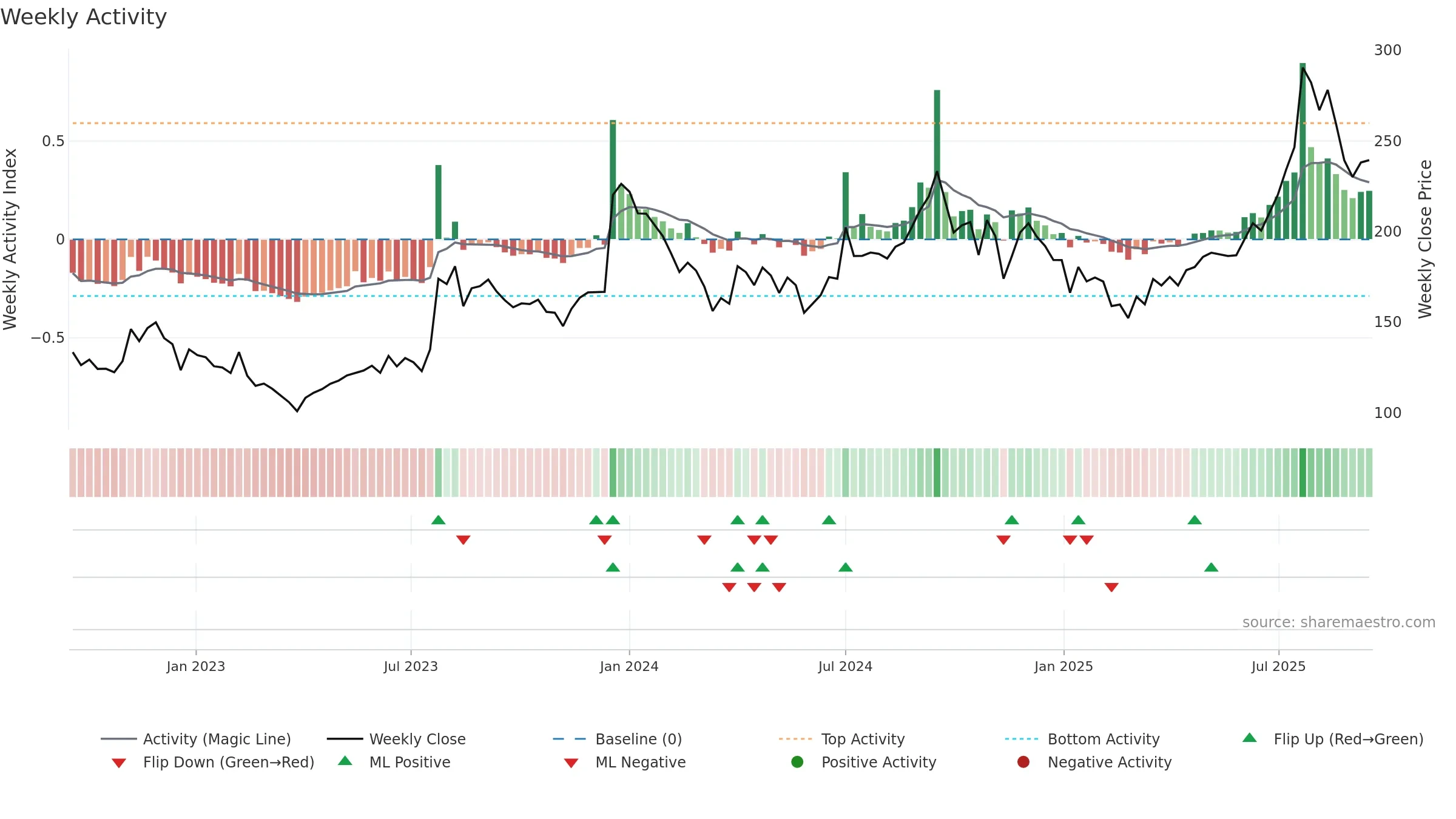 INDOBORAX weekly Activity chart, closing 2025-09-15.