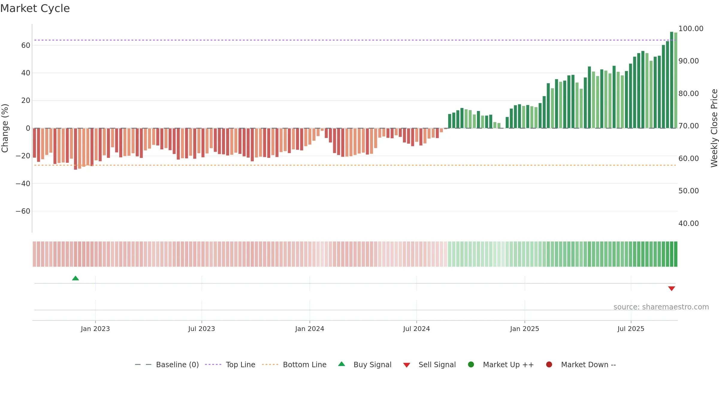 ACAD weekly Market Cycle chart, closing 2025-09-15.