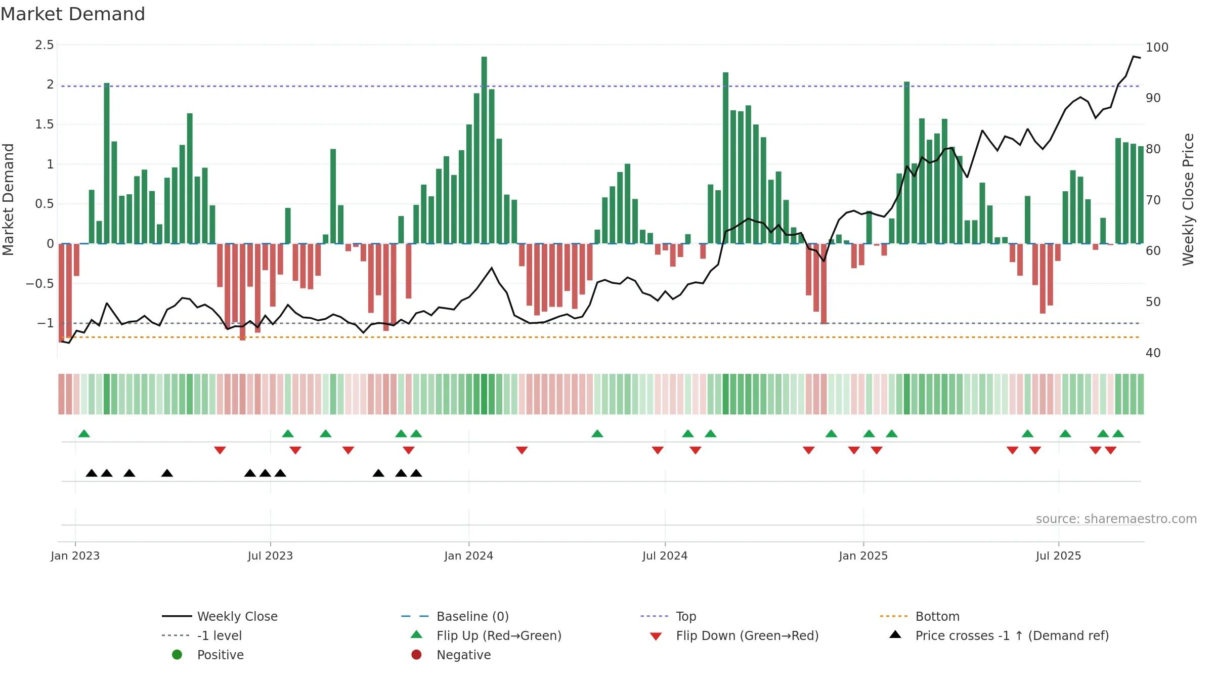 ACAD weekly Market Demand chart, closing 2025-09-15.