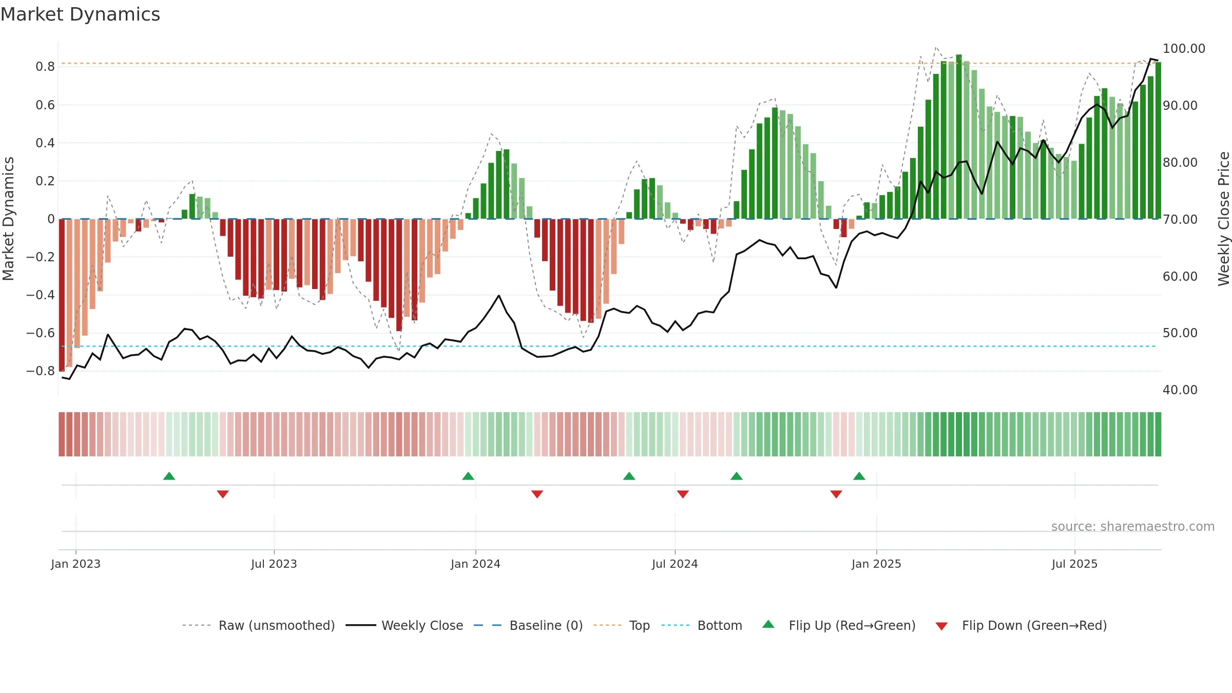 ACAD weekly Market Dynamics chart, closing 2025-09-15.
