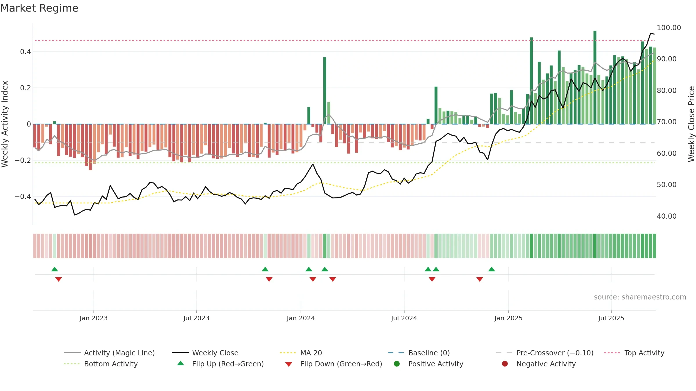 ACAD weekly Market Snapshot chart, closing 2025-09-15.