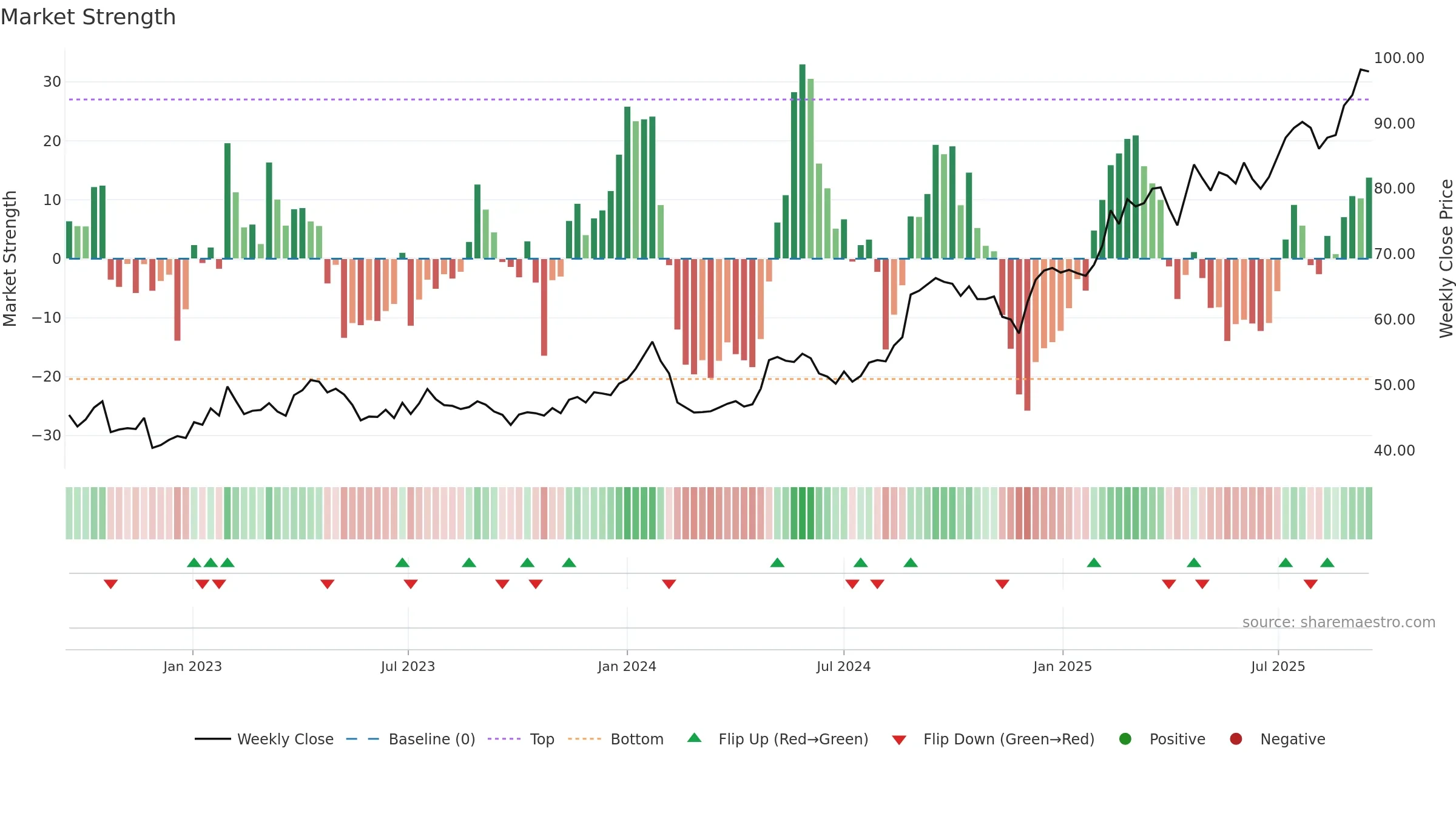 ACAD weekly Market Strength chart, closing 2025-09-15.