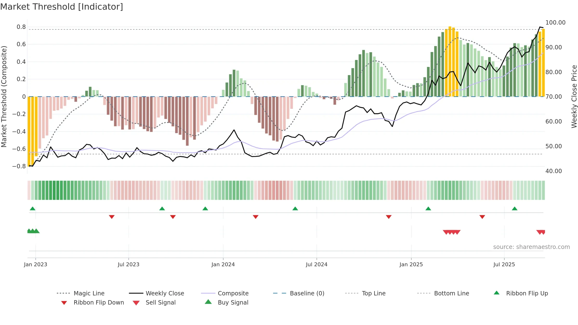 ACAD weekly Market Threshold chart, closing 2025-09-15.