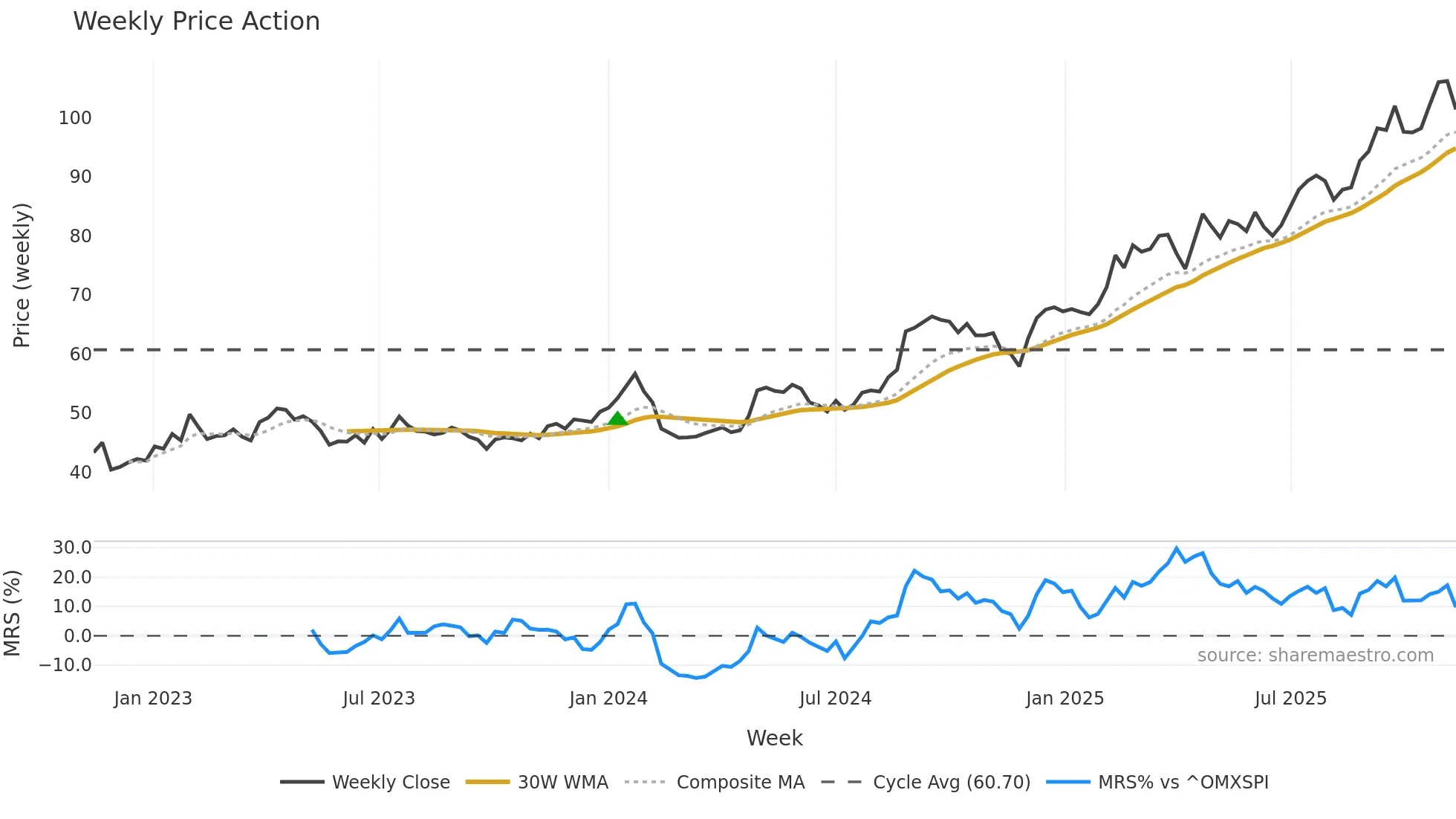 ACAD weekly Price Action chart, closing 2025-11-10