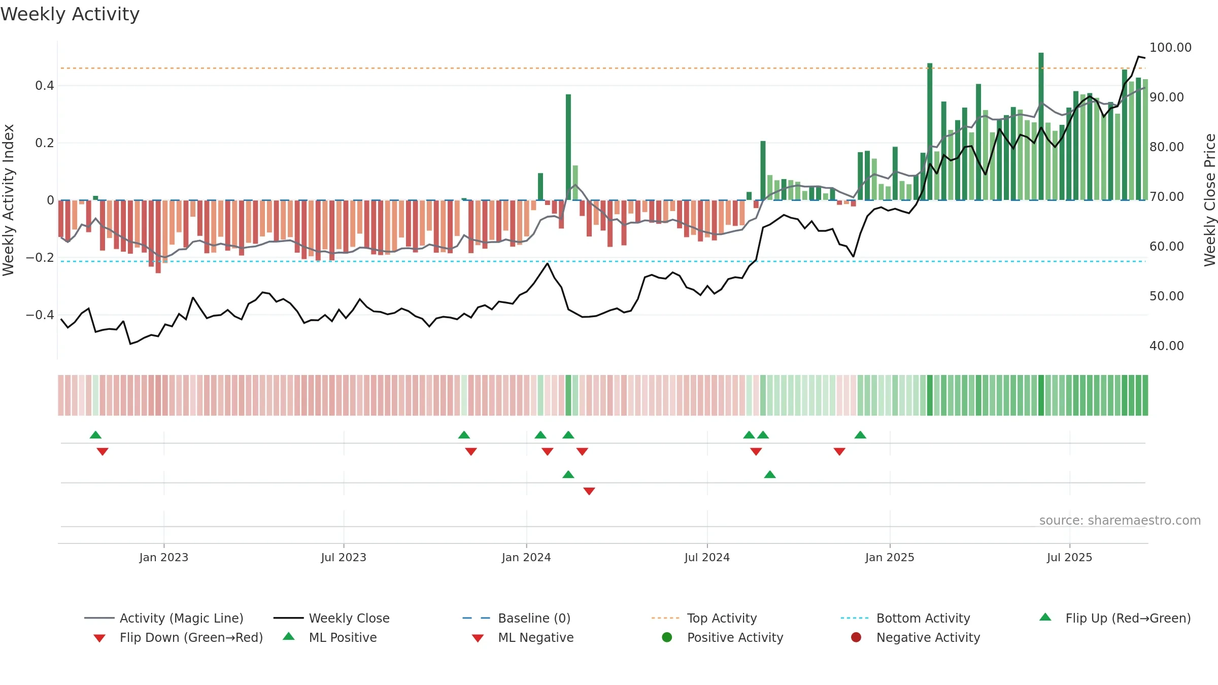 ACAD weekly Activity chart, closing 2025-09-15.