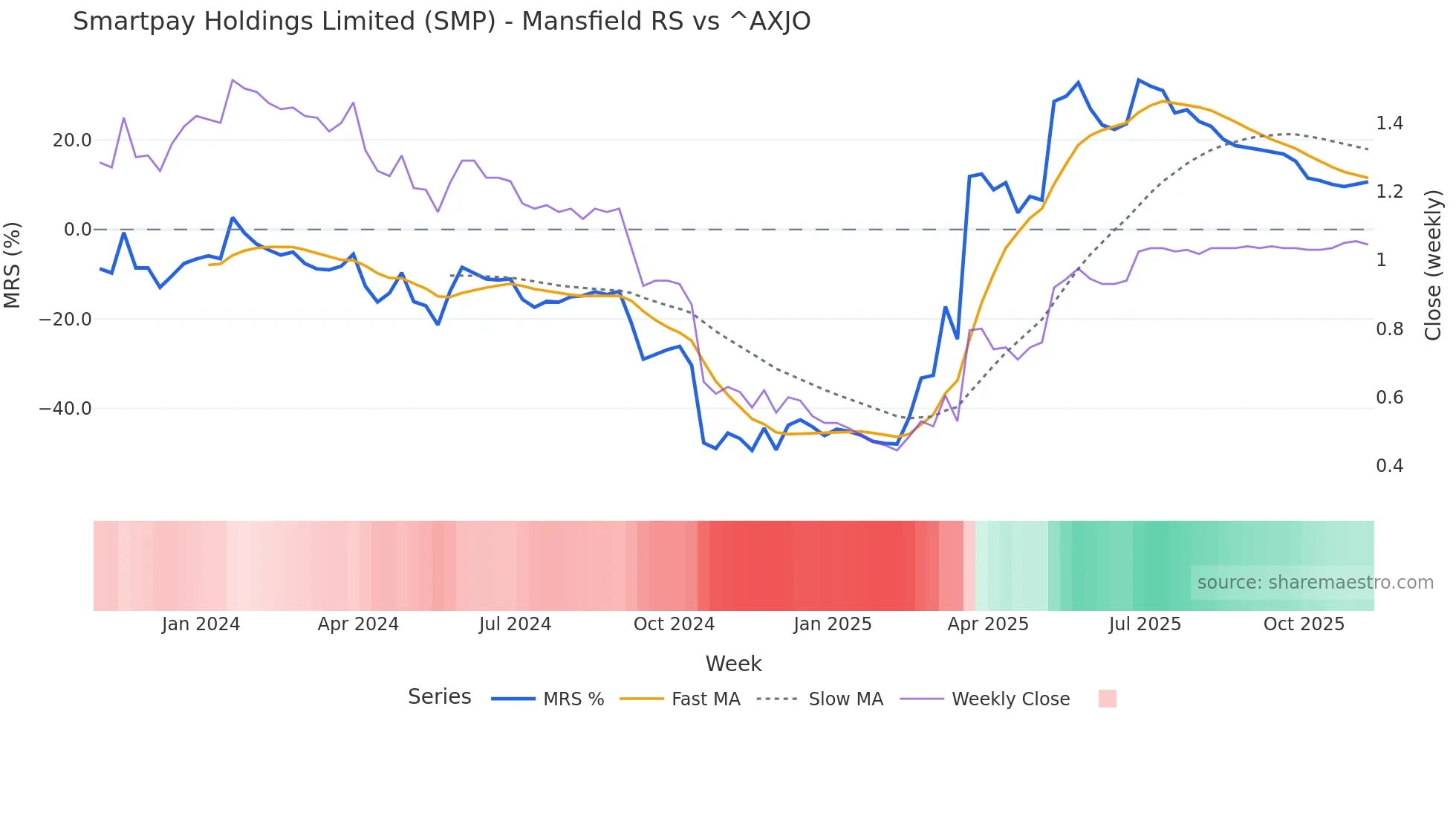 SMP Mansfield Relative Strength chart