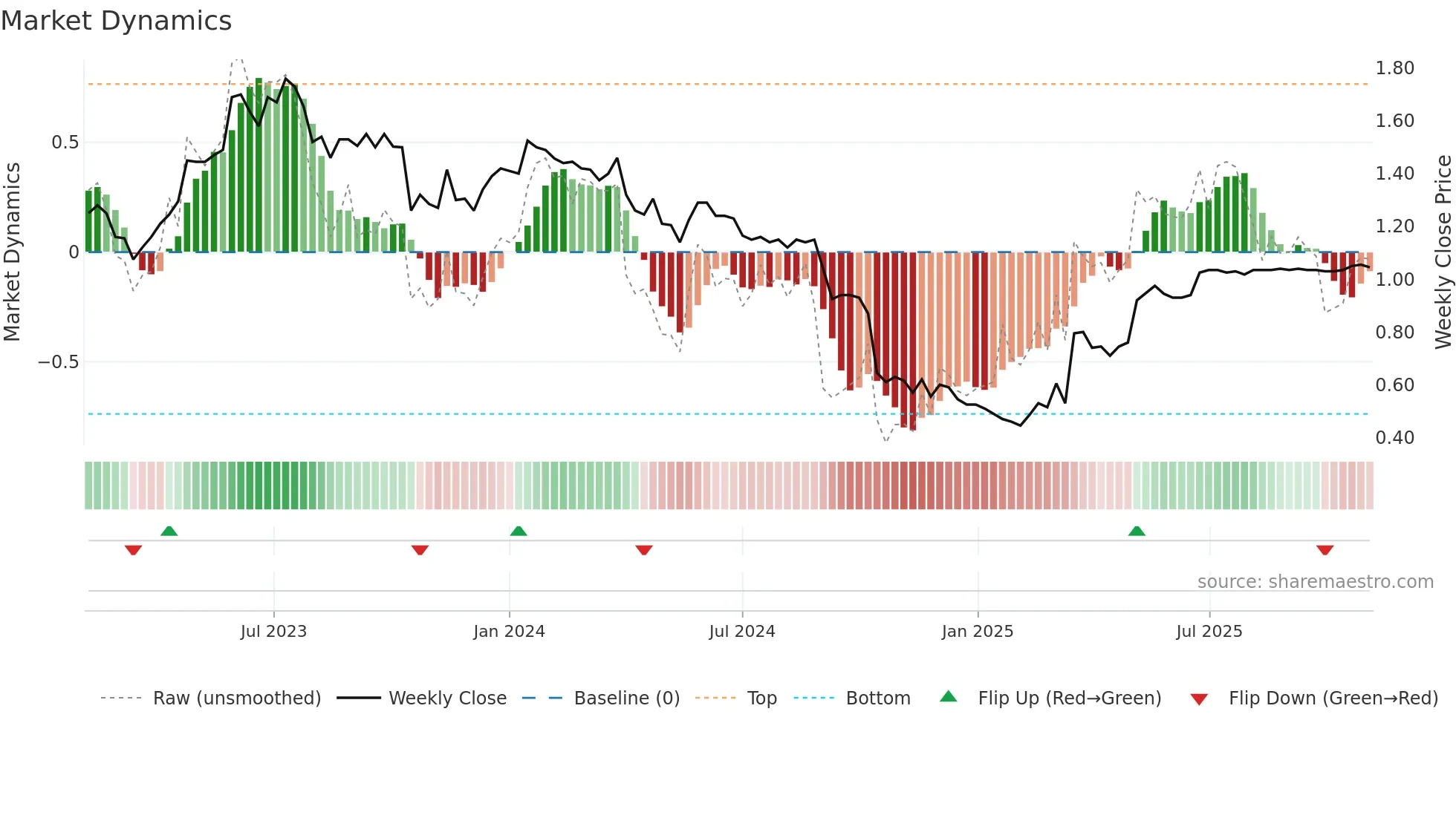 SMP weekly Market Dynamics chart