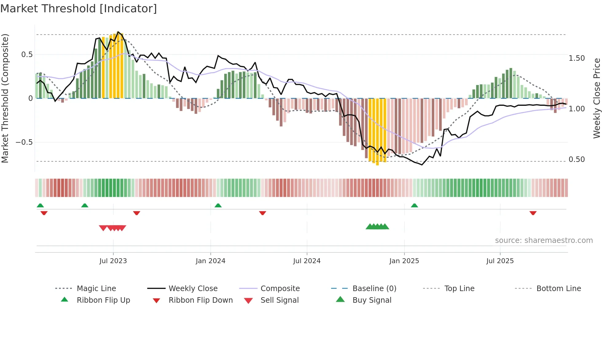 SMP weekly Market Threshold chart