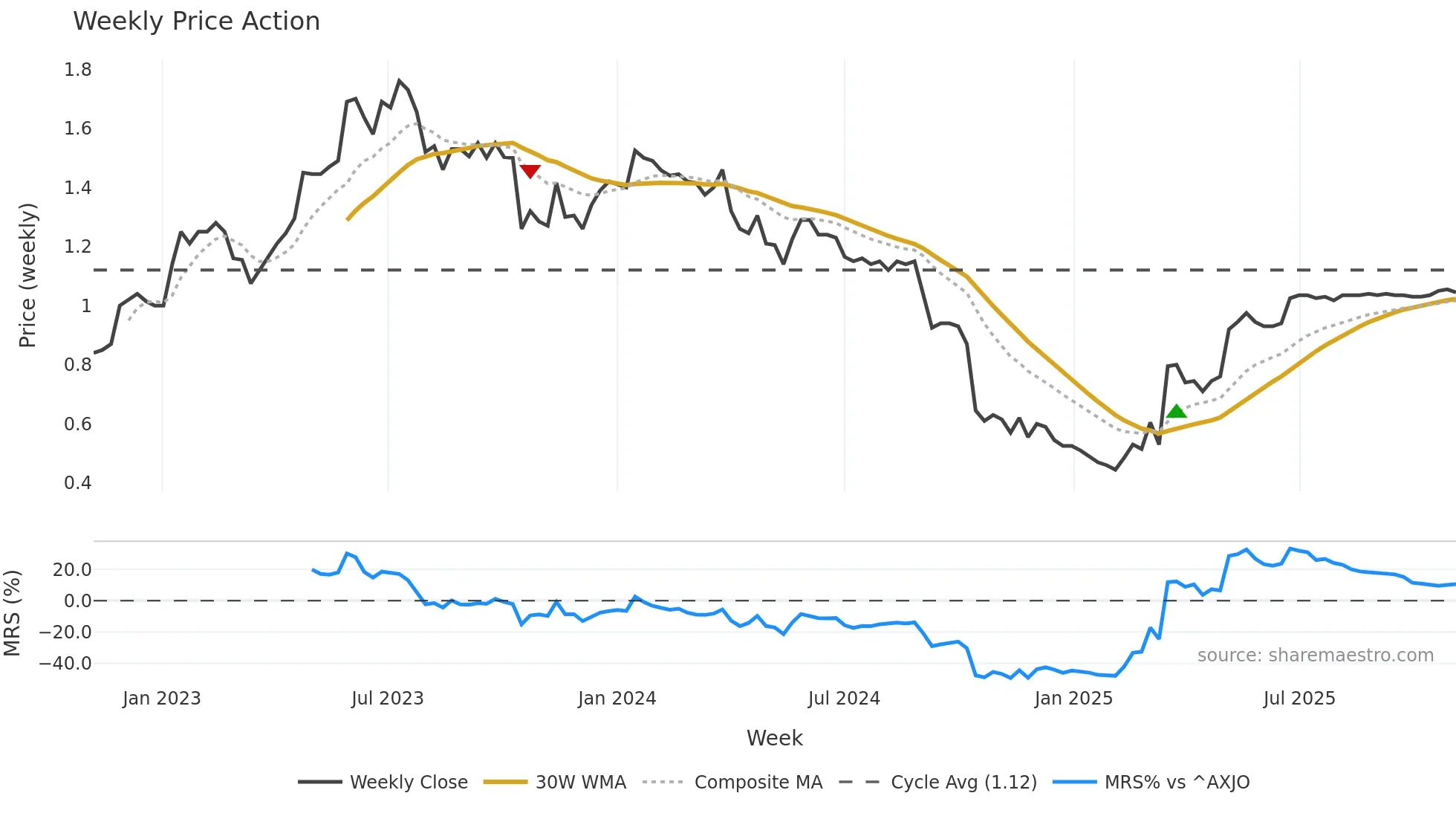 SMP weekly Price Action chart, closing 2025-11-03