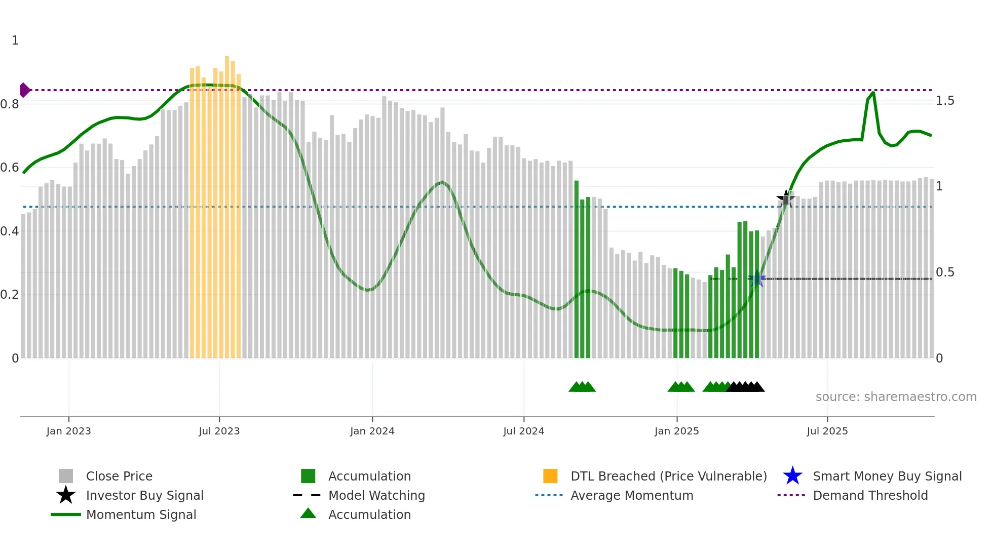 SMP weekly Smart Money chart