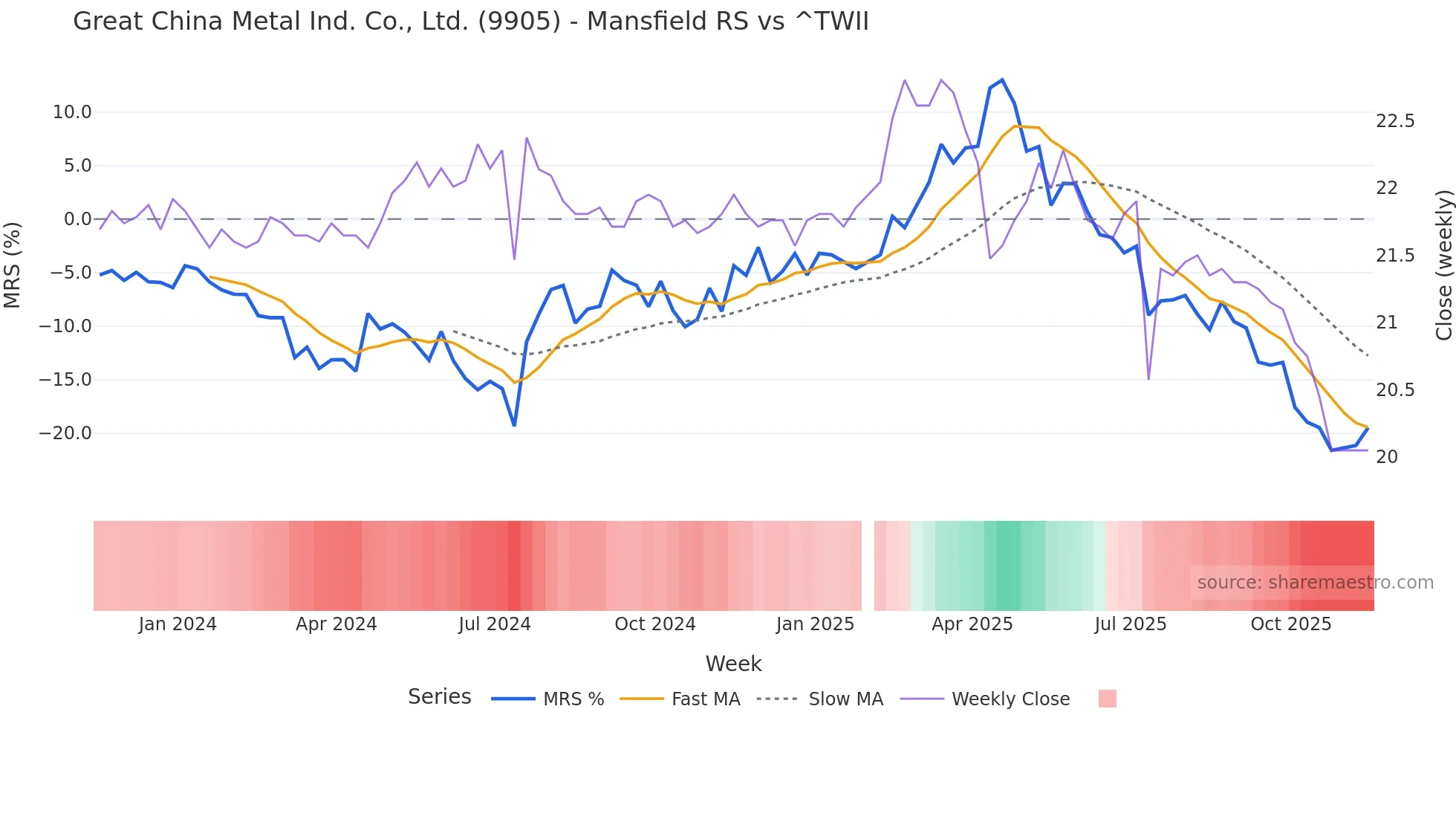 9905 Mansfield Relative Strength chart