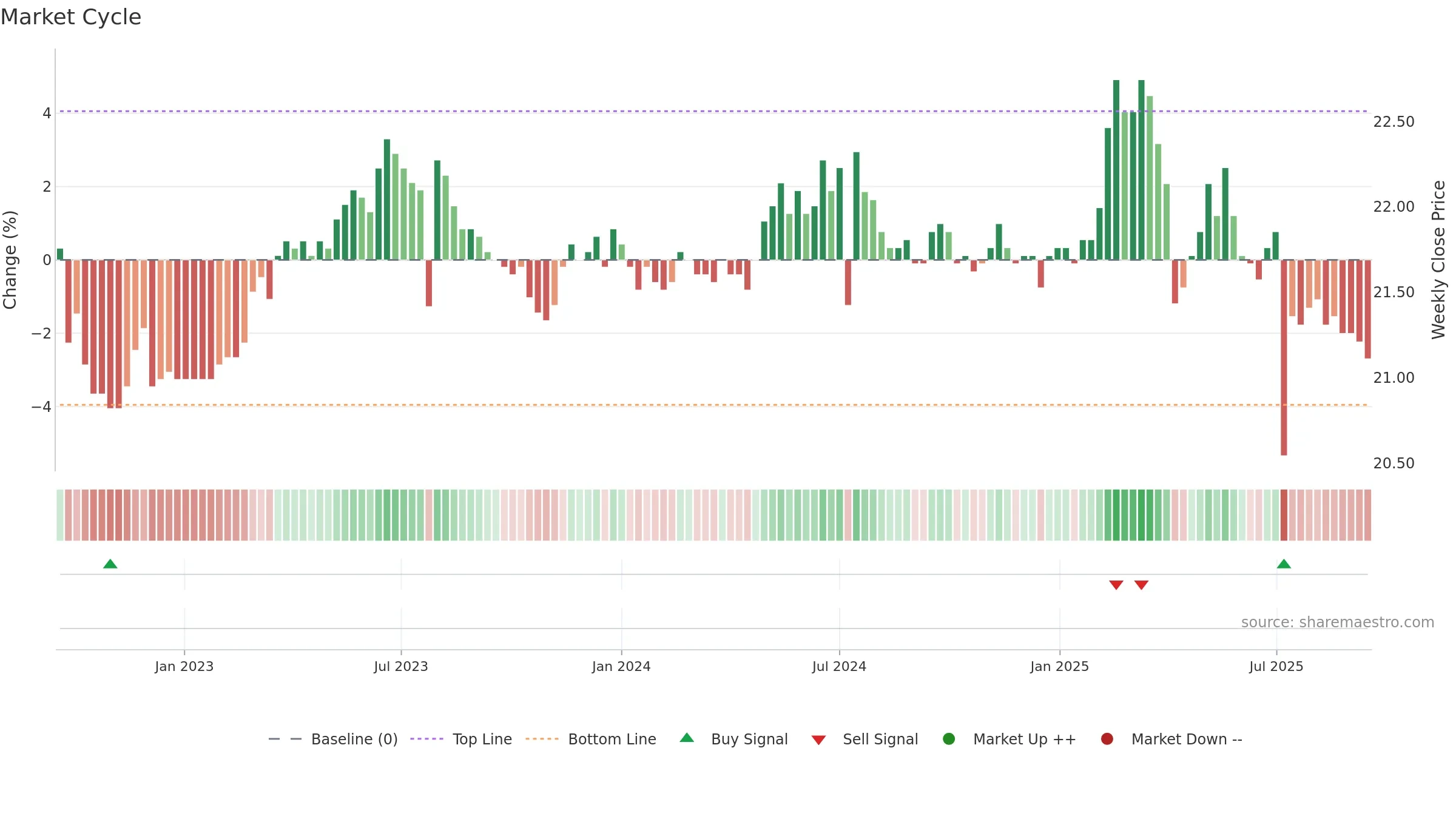 9905 weekly Market Cycle chart, closing 2025-09-15.