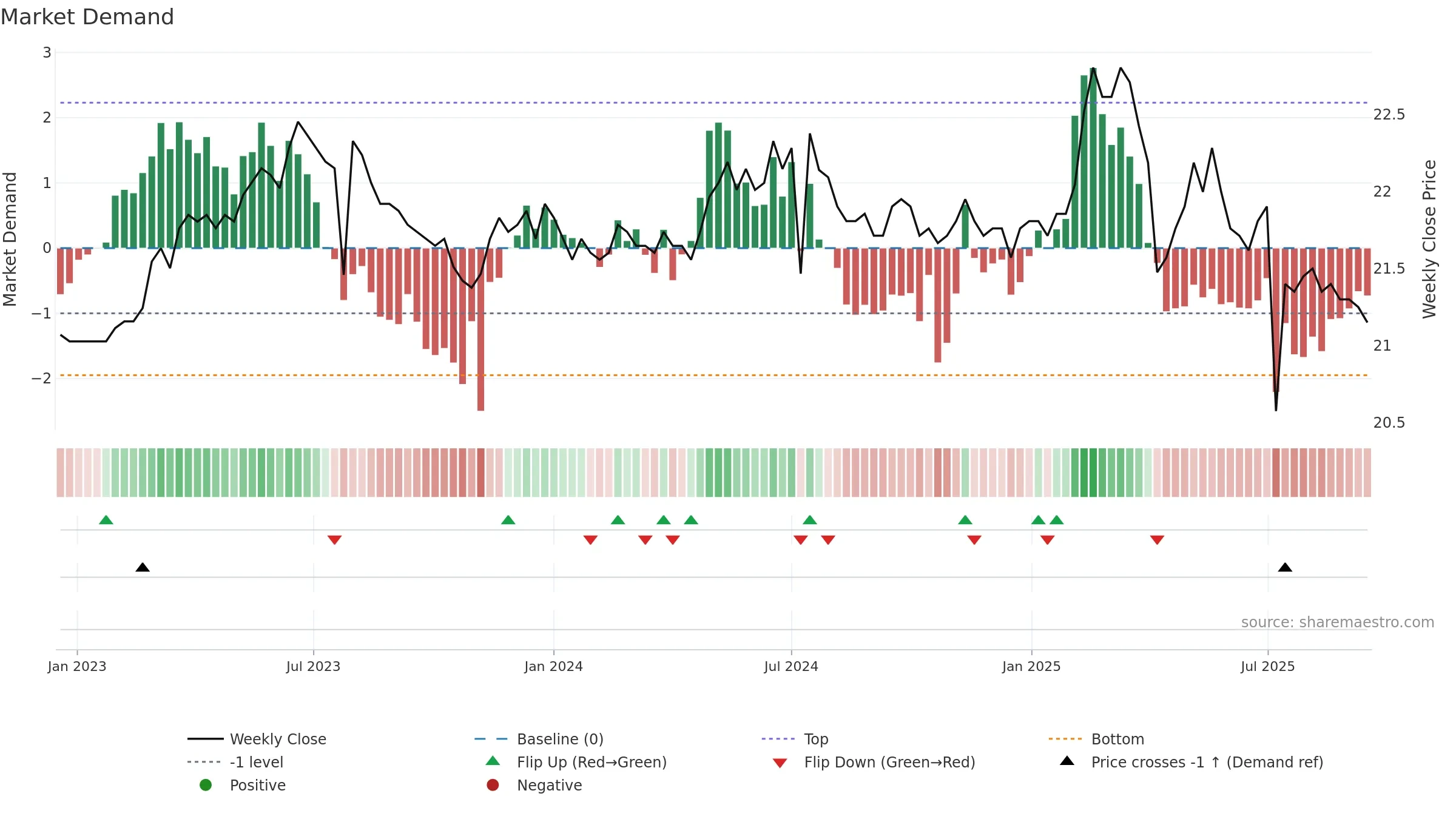 9905 weekly Market Demand chart, closing 2025-09-15.