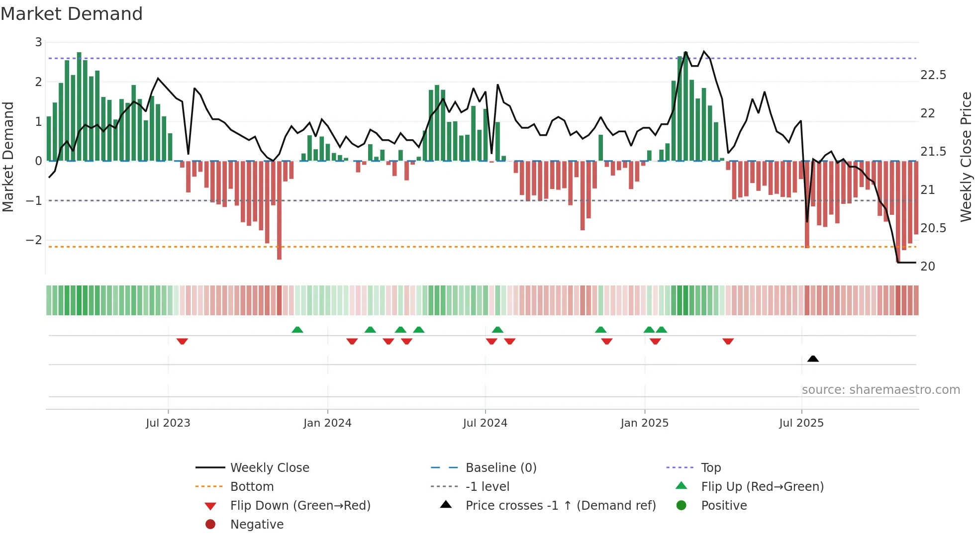9905 weekly Market Demand chart
