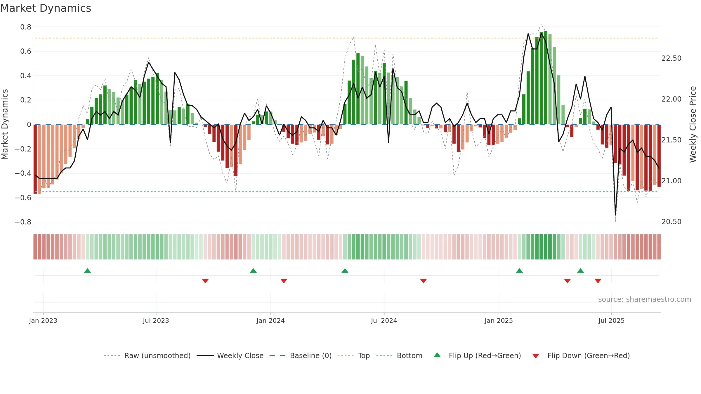 9905 weekly Market Dynamics chart, closing 2025-09-15.