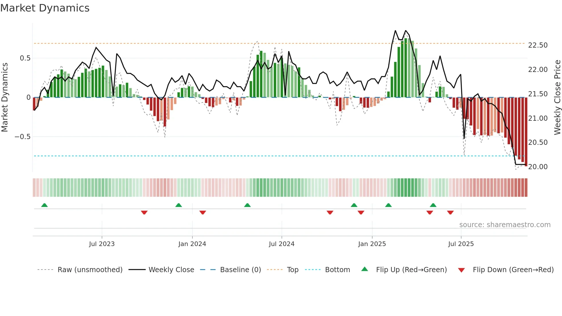 9905 weekly Market Dynamics chart